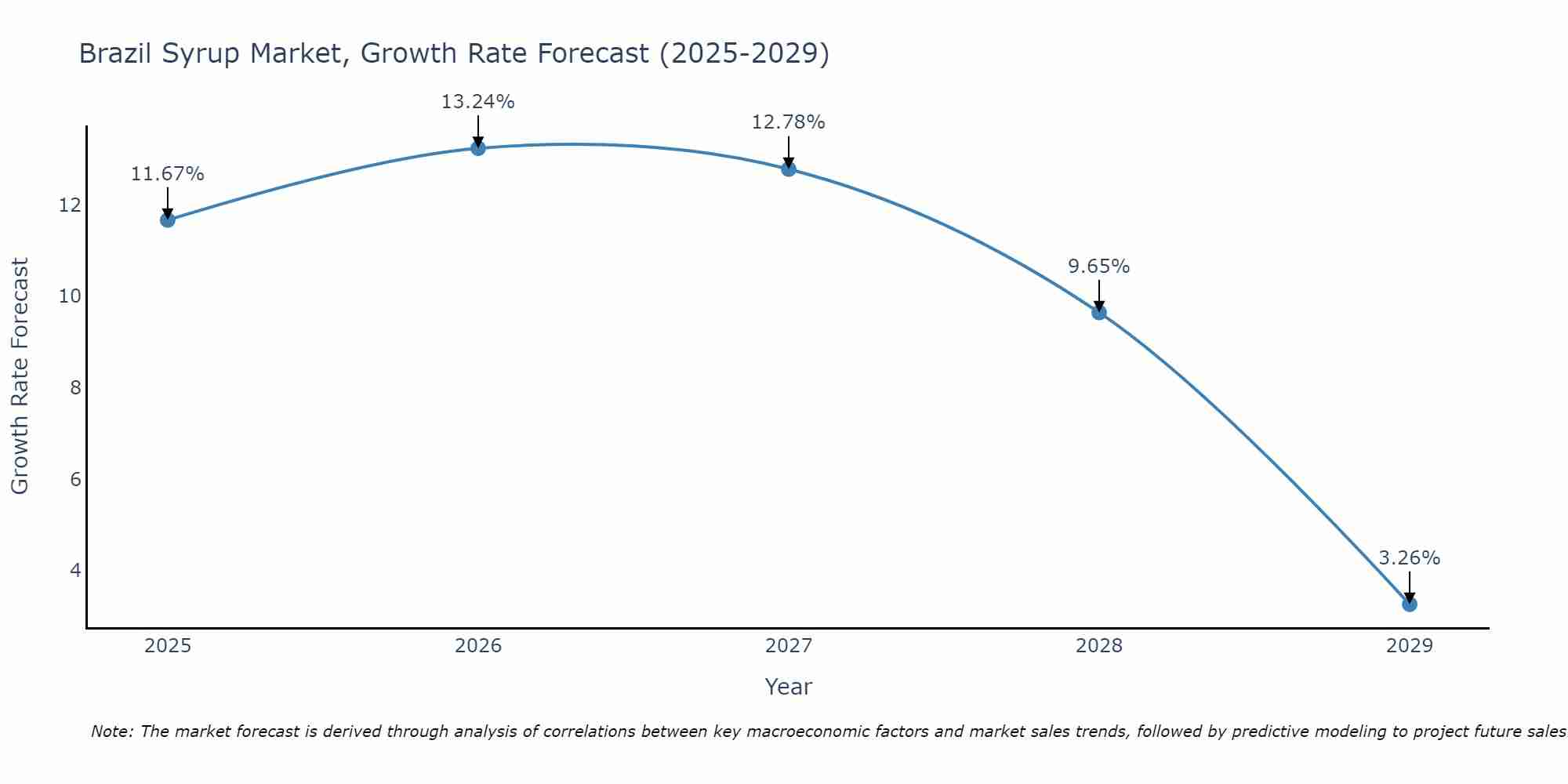 Brazil Syrup Market Growth Rate