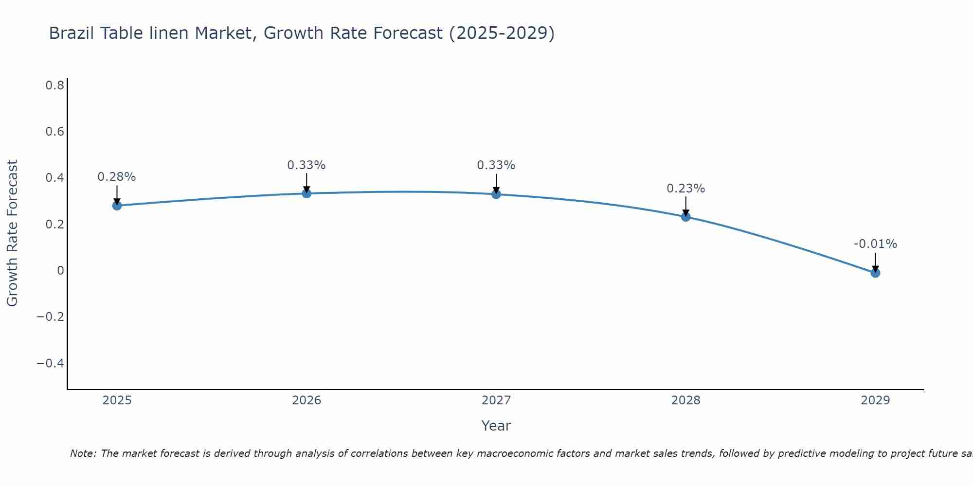 Brazil Table linen Market Growth Rate