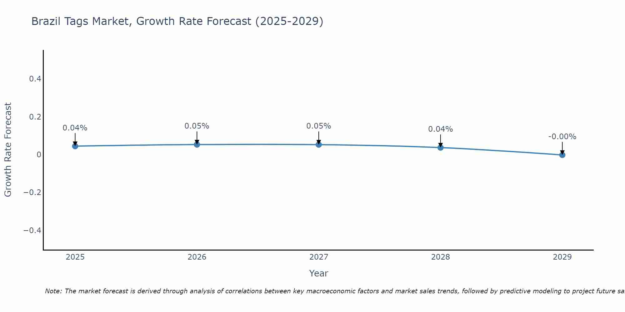 Brazil Tags Market Size Growth Rate