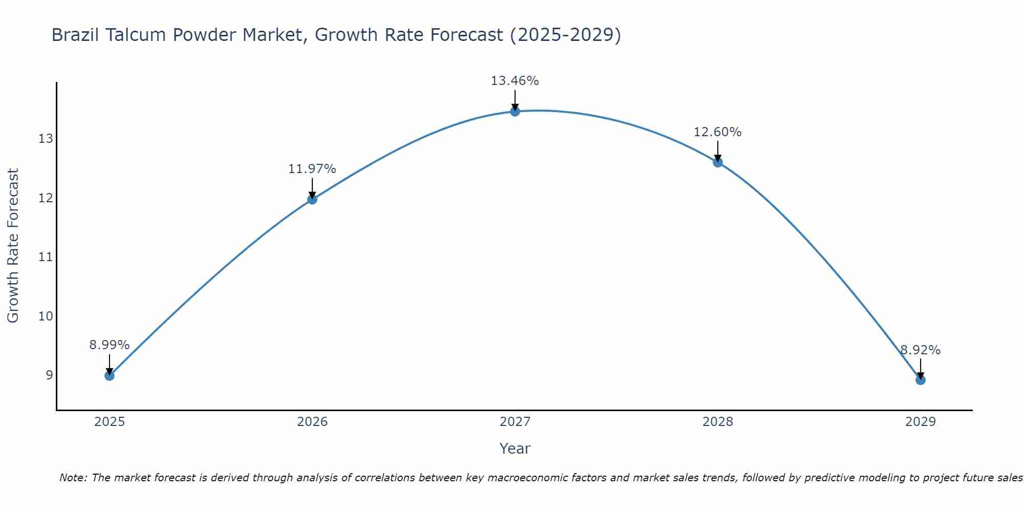 Brazil Talcum Powder Market Size Growth Rate