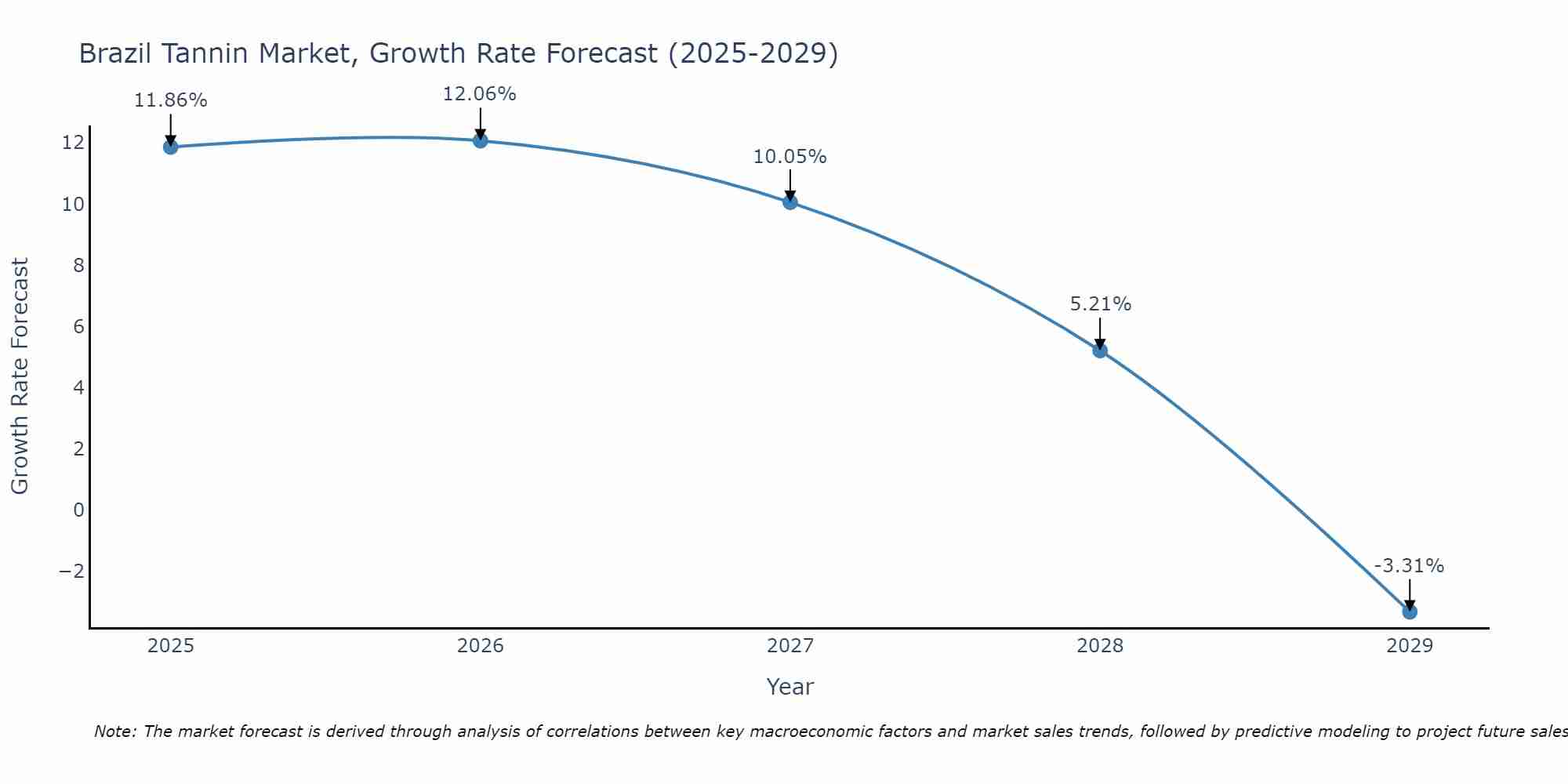 Brazil Tannin Market Growth Rate