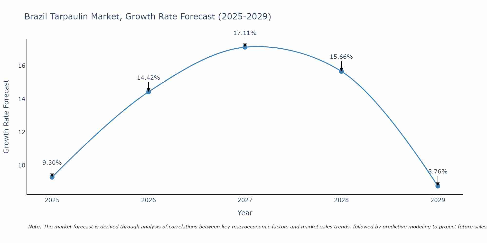 Brazil Tarpaulin Market Size Growth Rate