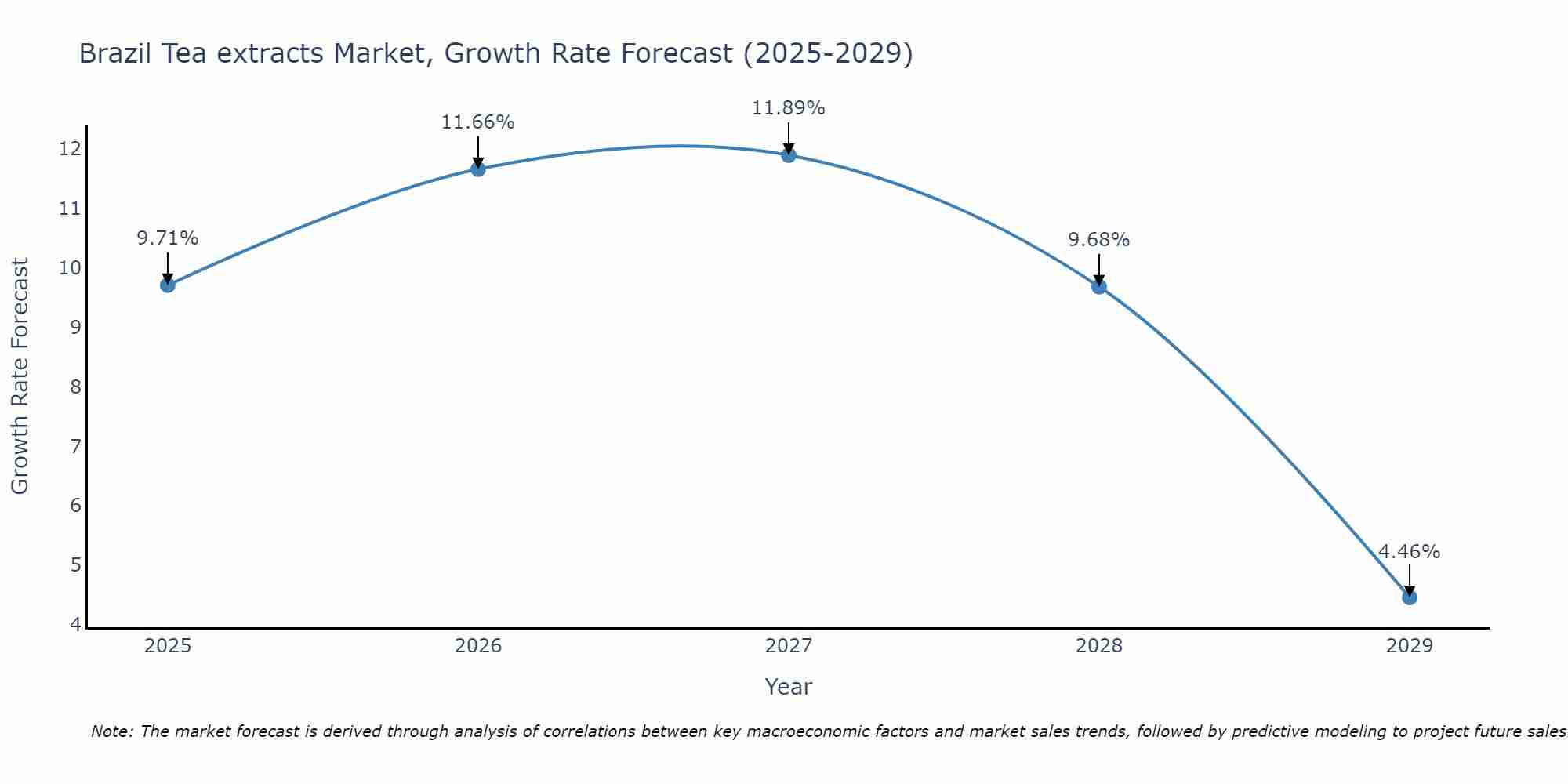 Brazil Tea extracts Market Size Growth Rate