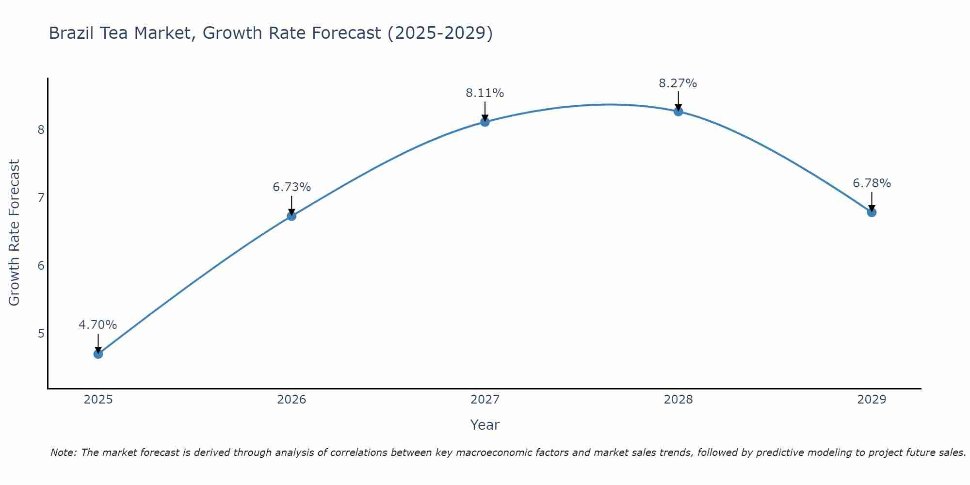 Brazil Tea Market Growth Rate