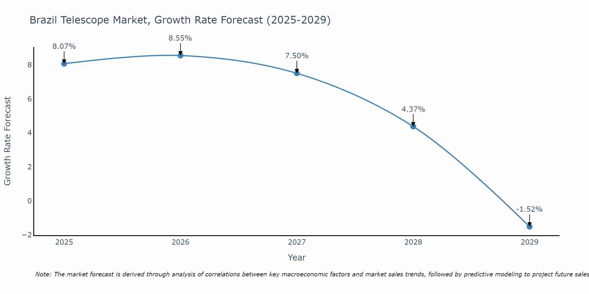 Brazil Telescope Market Growth Rate