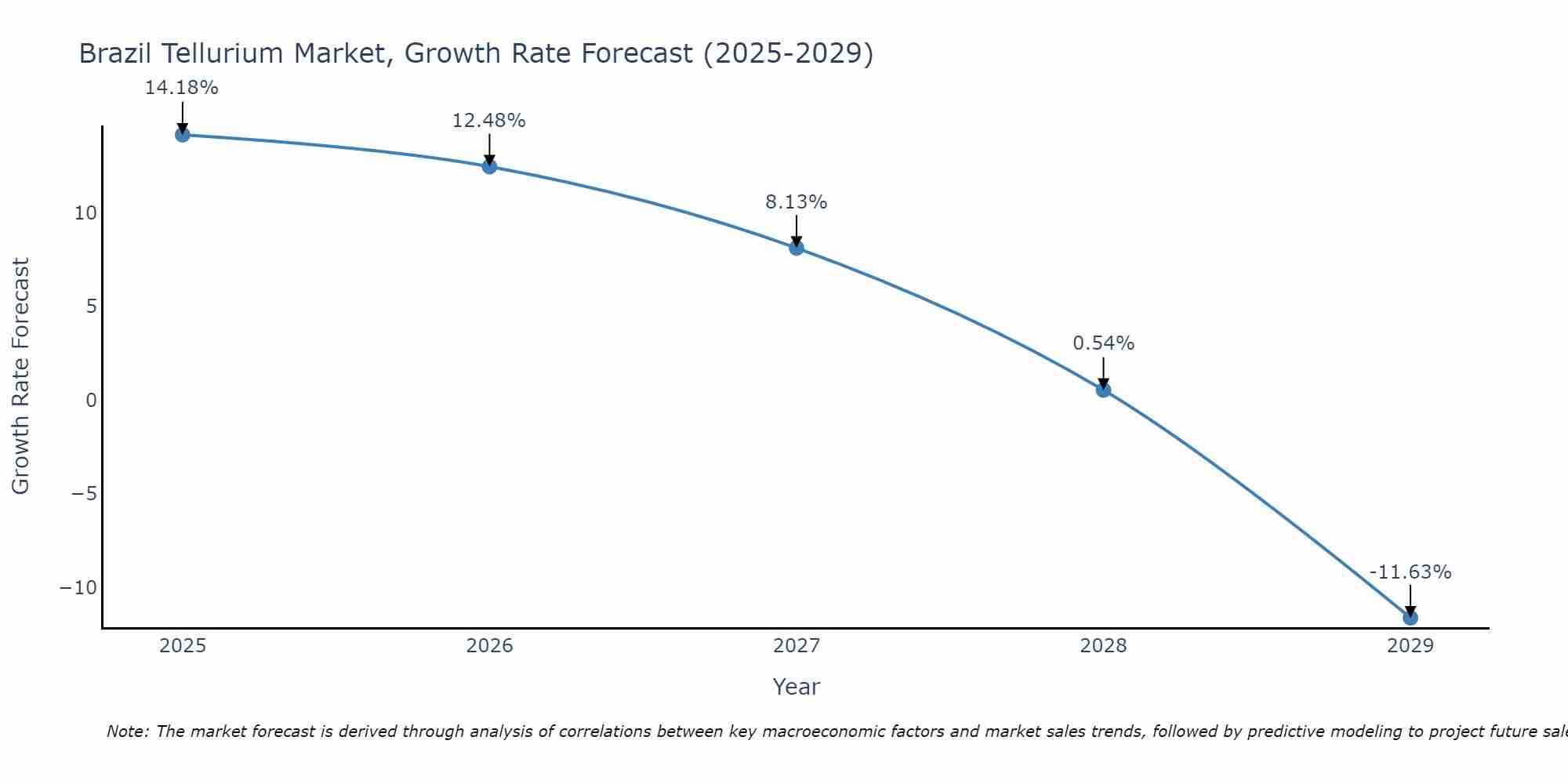 Brazil Tellurium Market Growth Rate