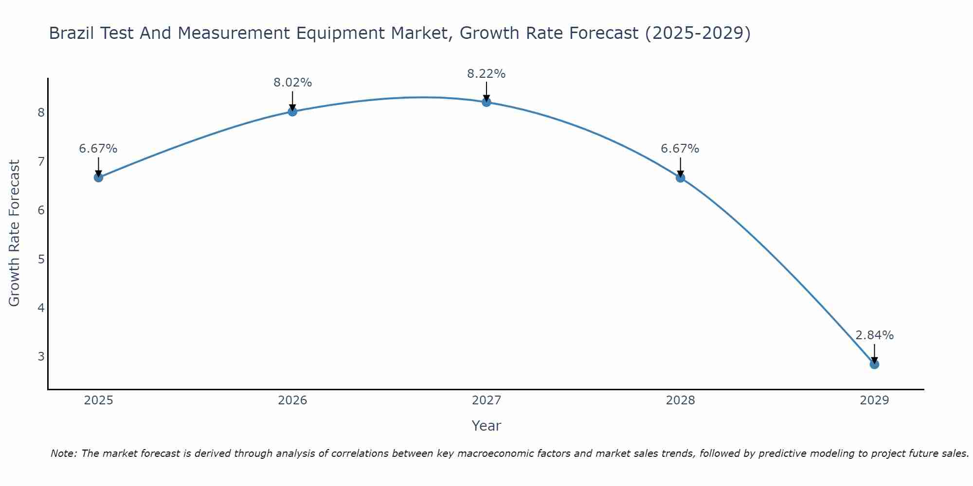 Brazil Test And Measurement Equipment Market Growth Rate