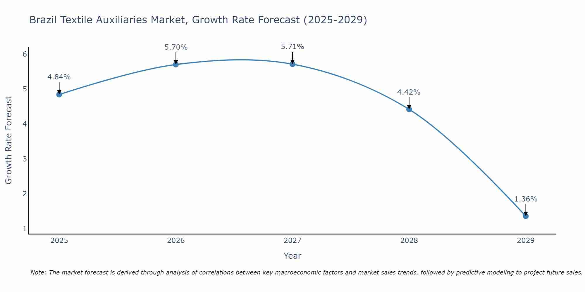Brazil Textile Auxiliaries Market Growth Rate