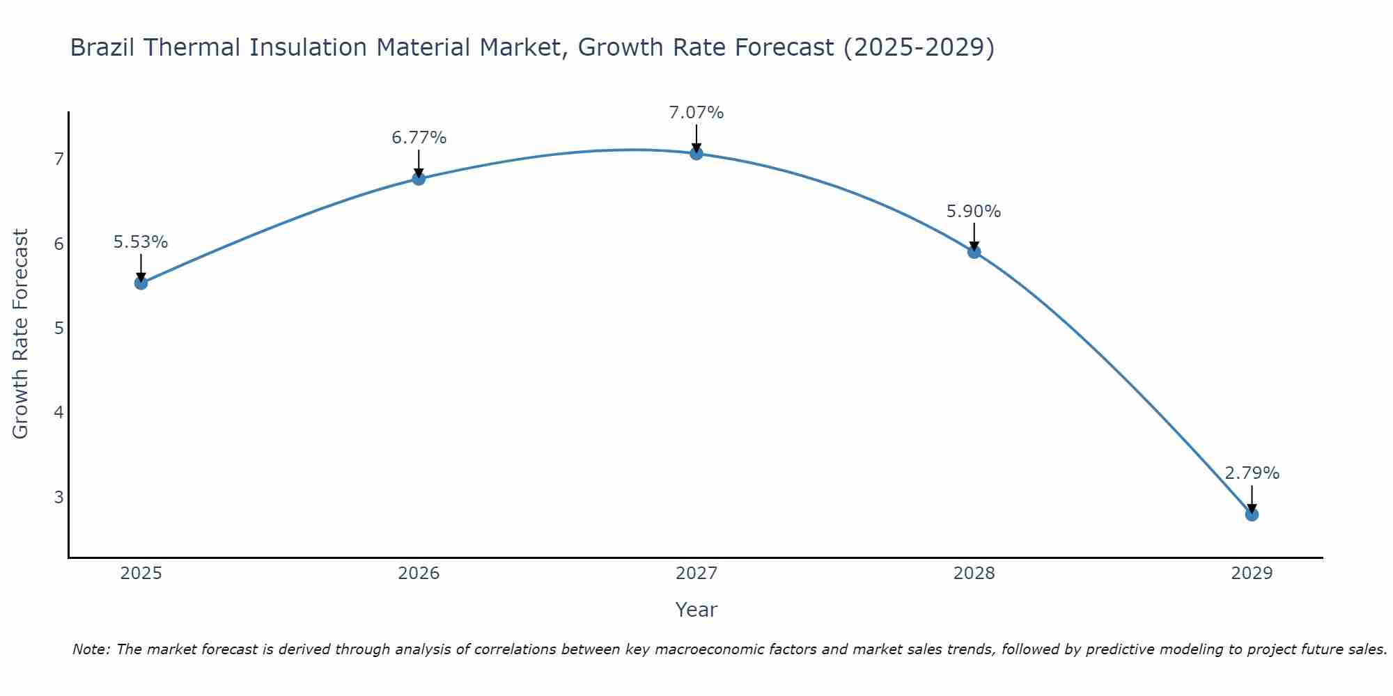 Brazil Thermal Insulation Material Market Growth Rate