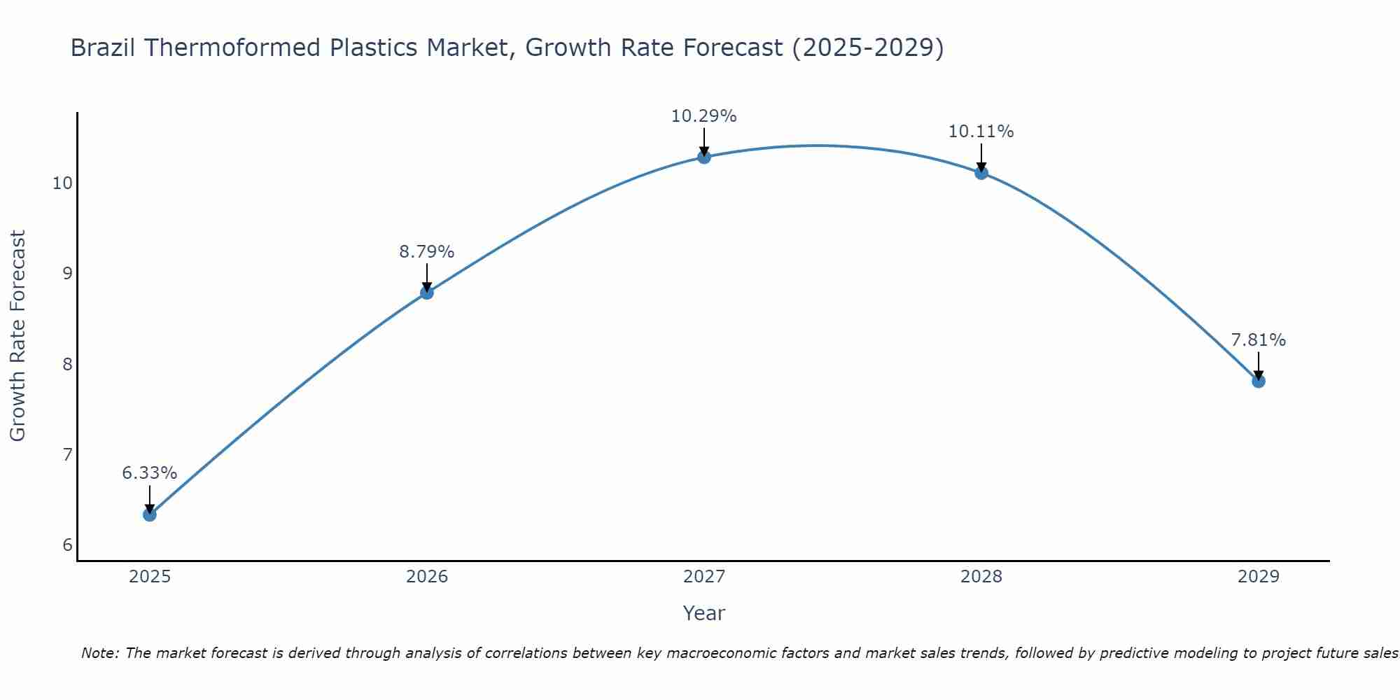 Brazil Thermoformed Plastics Market Growth Rate