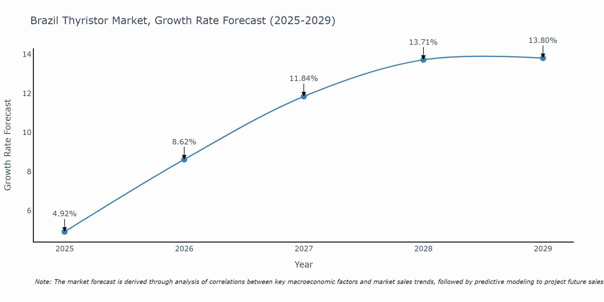 Brazil Thyristor Market Growth Rate