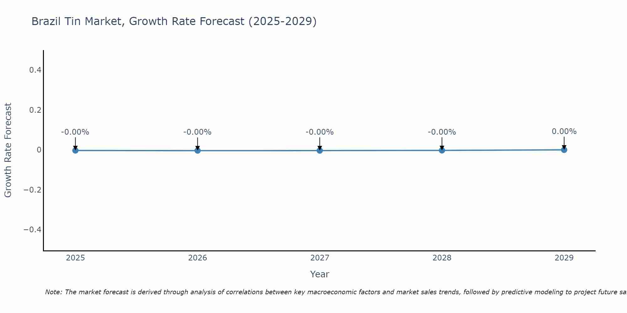 Brazil Tin Market Growth Rate