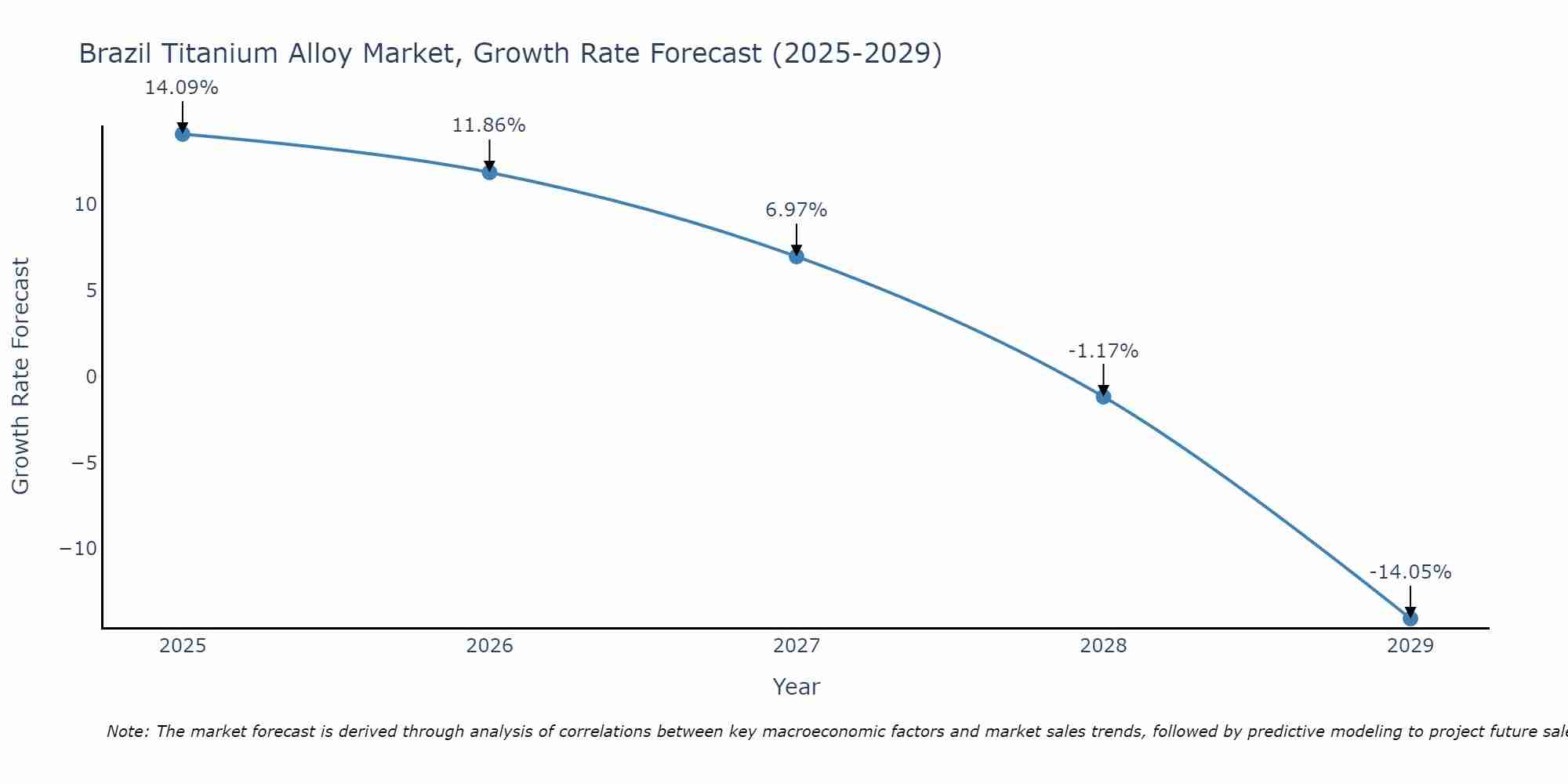 Brazil Titanium Alloy Market Size Growth Rate