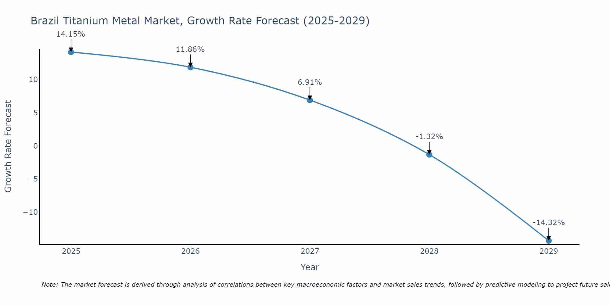 Brazil Titanium Metal Market Size Growth Rate