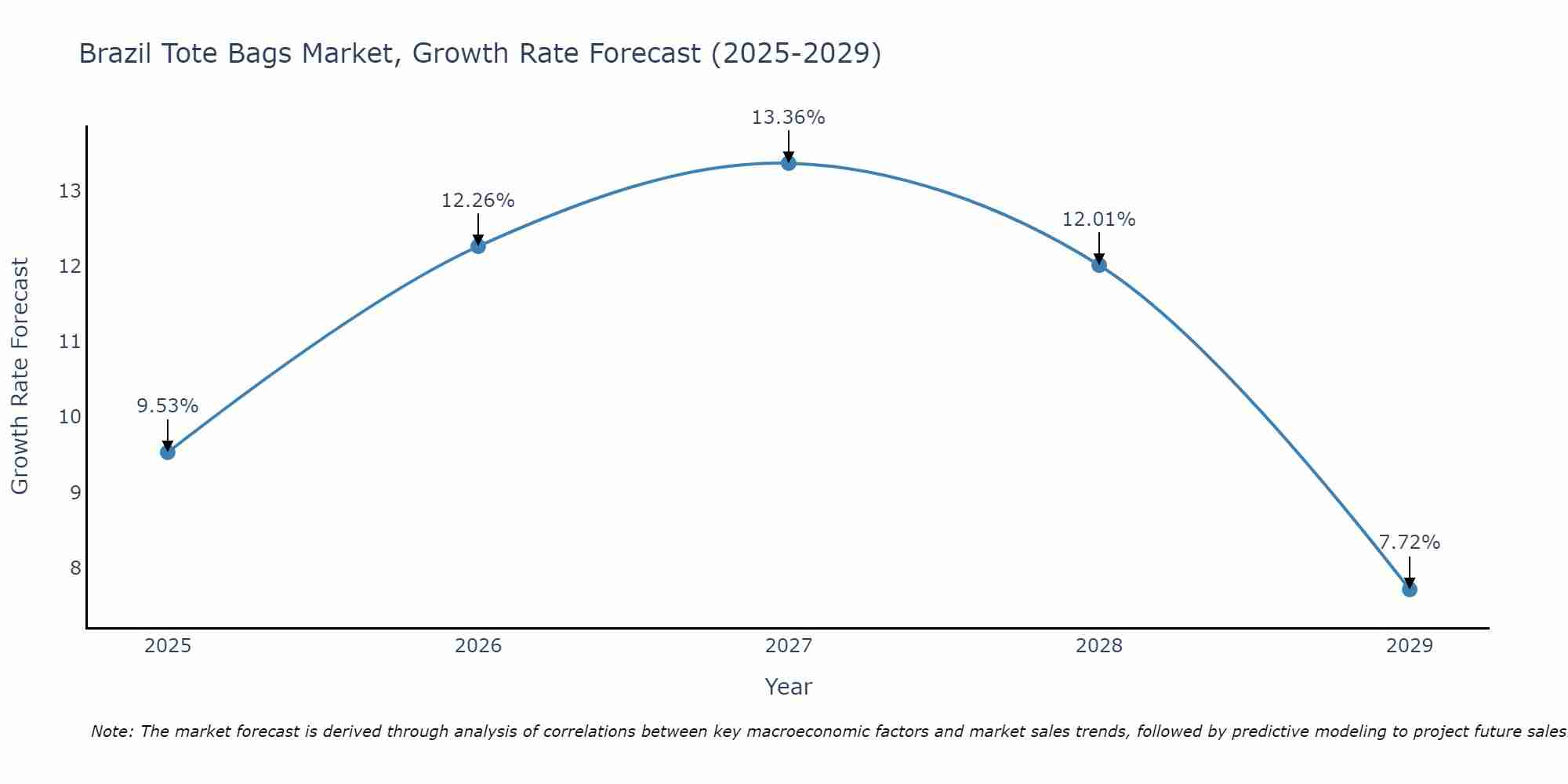 Brazil Tote Bags Market Growth Rate