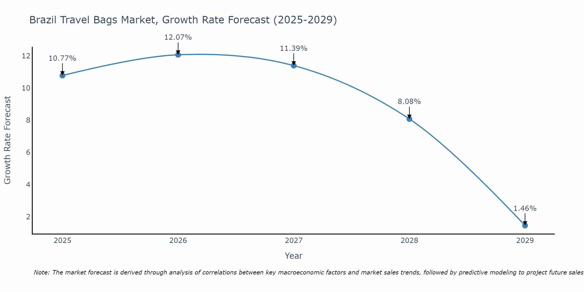 Brazil Travel Bags Market Growth Rate