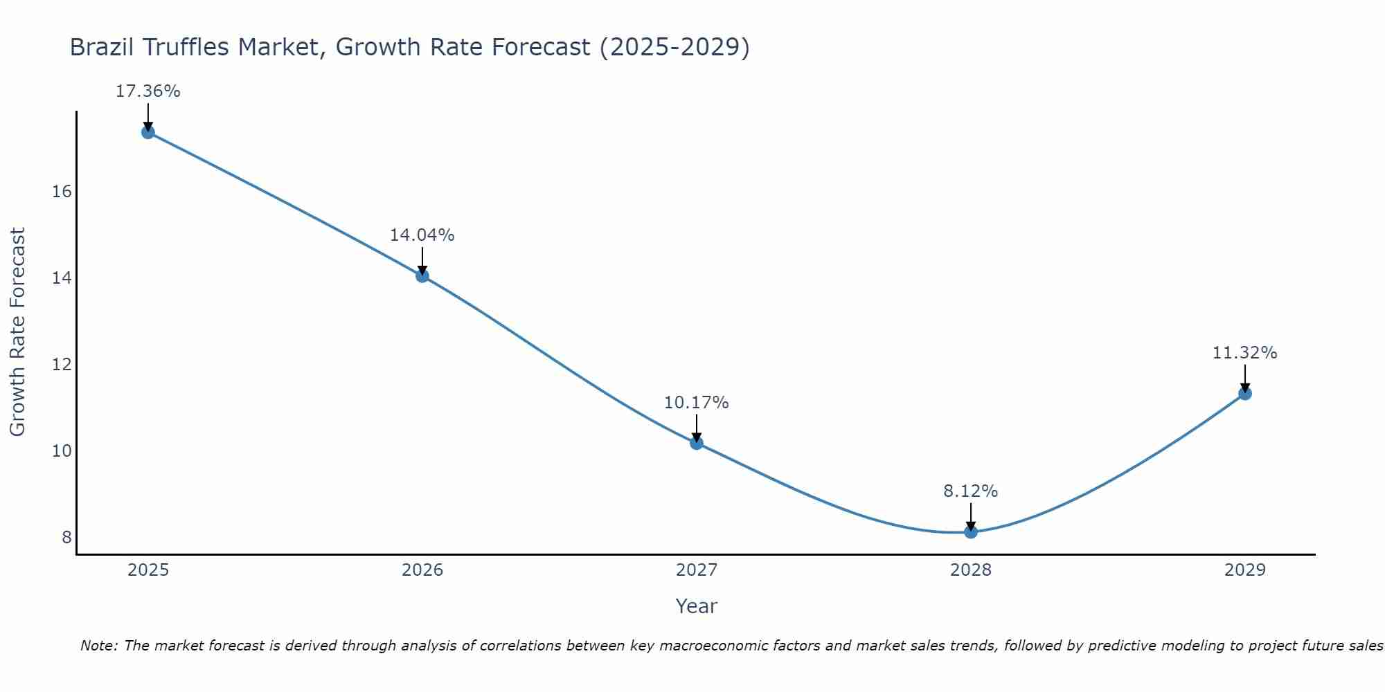Brazil Truffles Market Size Growth Rate