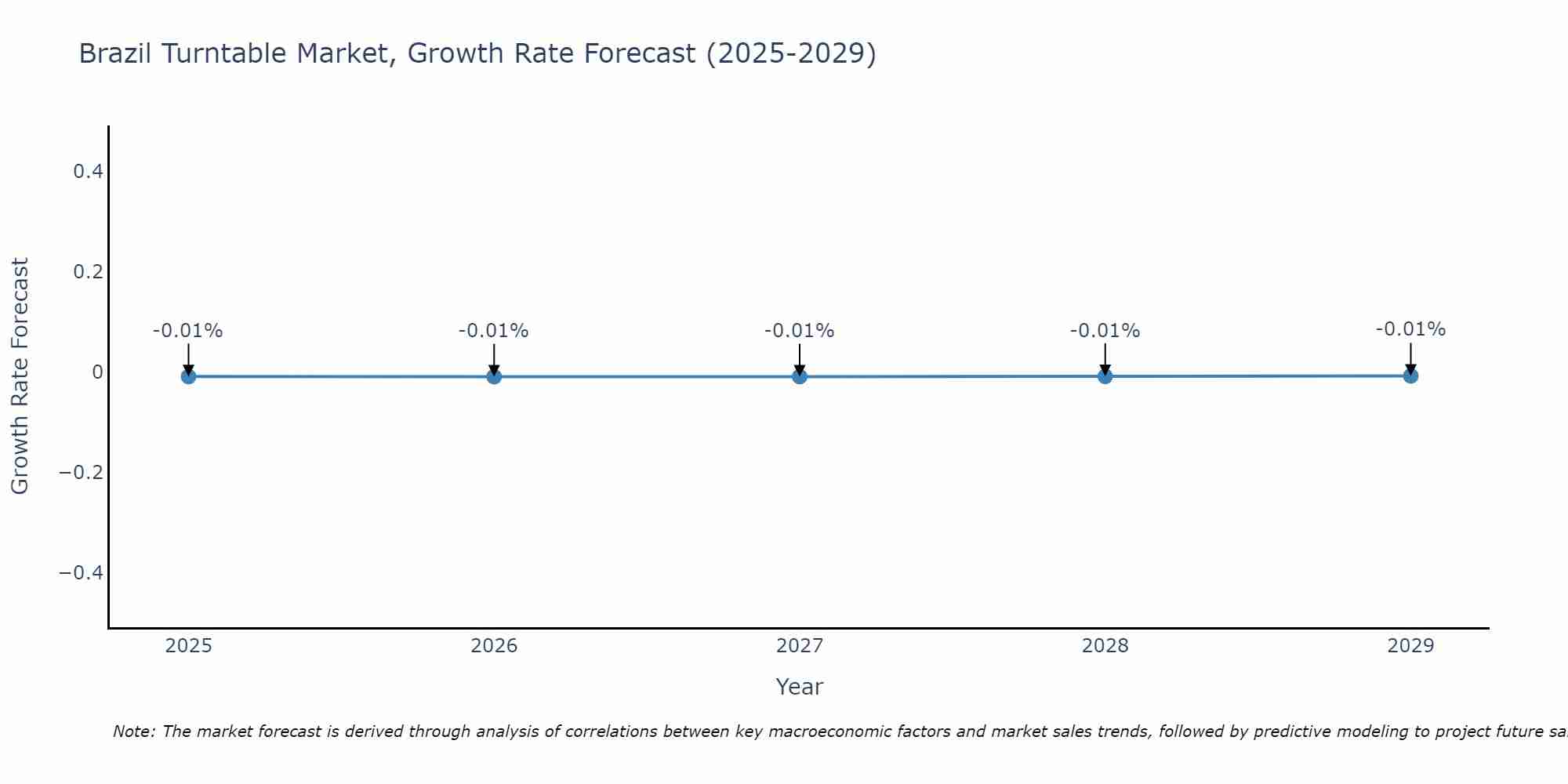 Brazil Turntable Market Size Growth Rate