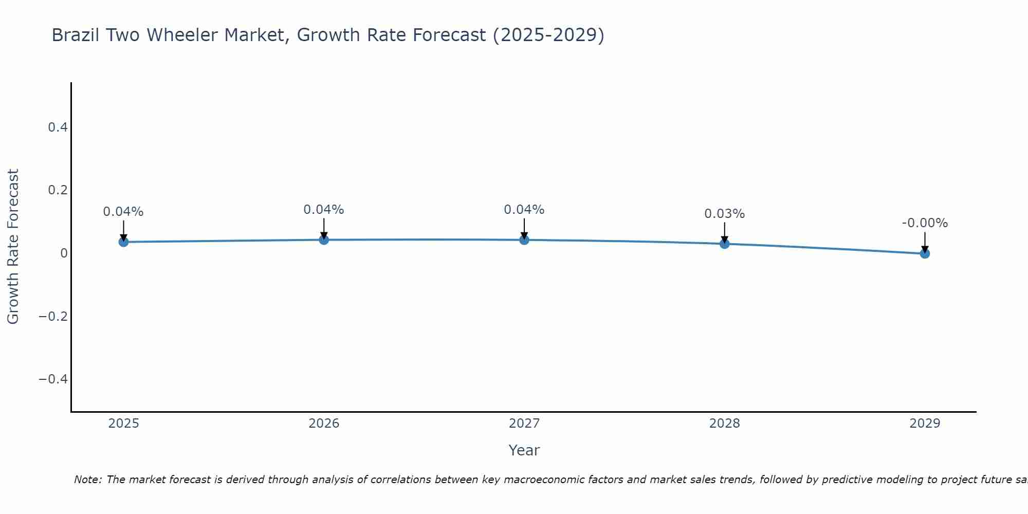 Brazil Two Wheeler Market Size Growth Rate