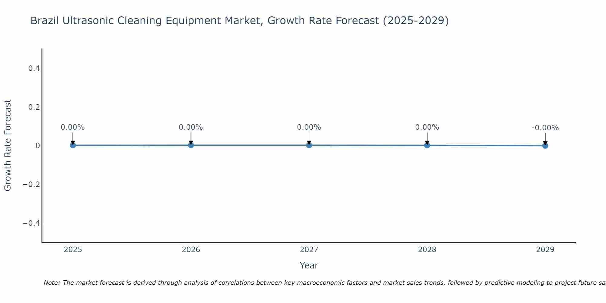 Brazil Ultrasonic Cleaning Equipment Market Size Growth Rate