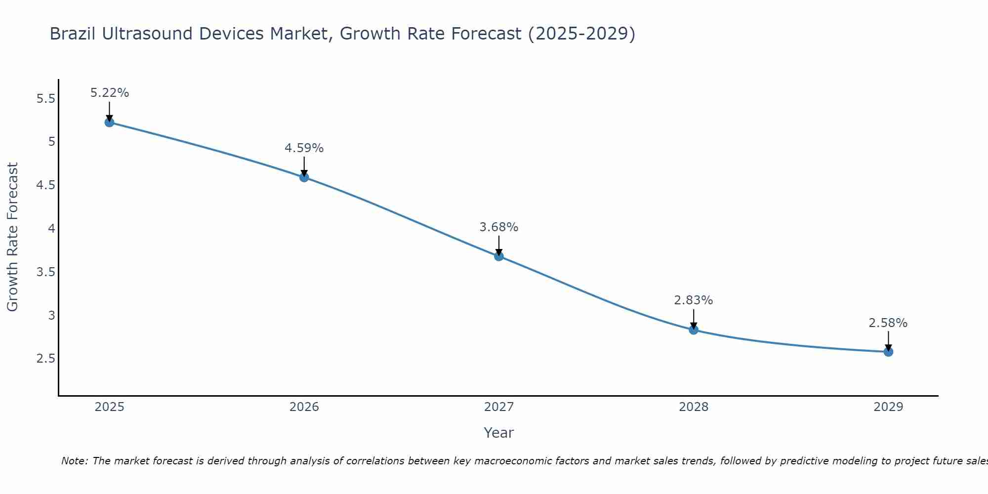 Brazil Ultrasound Devices Market Size Growth Rate