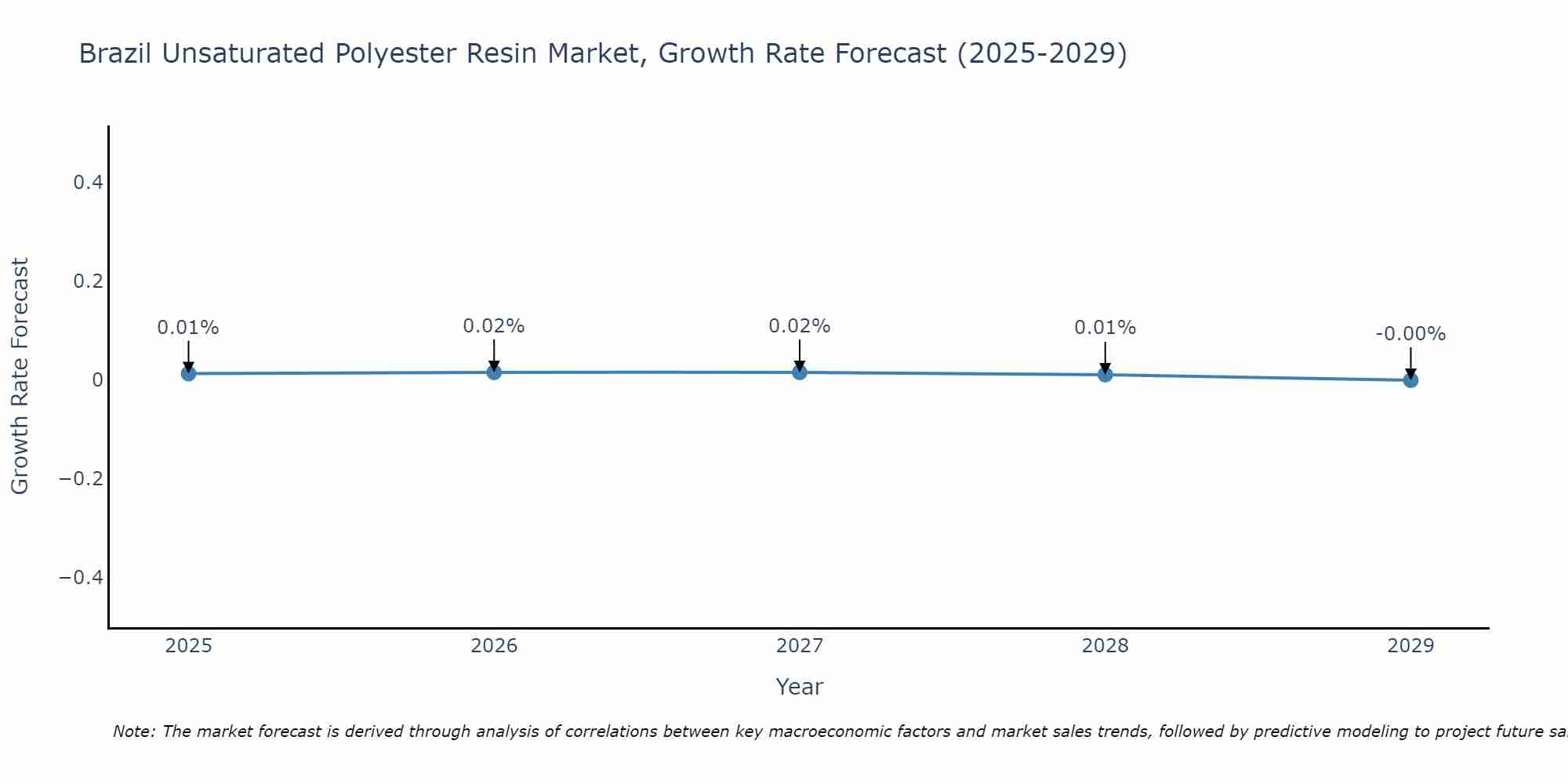 Brazil Unsaturated Polyester Resin Market Size Growth Rate