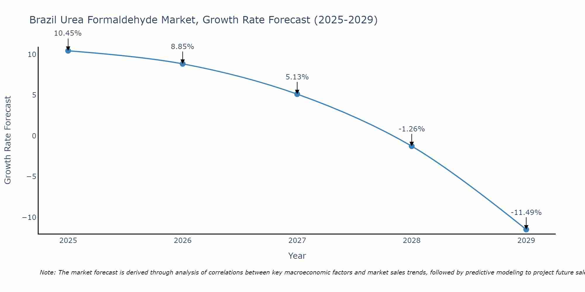 Brazil Urea Formaldehyde Market Size Growth Rate