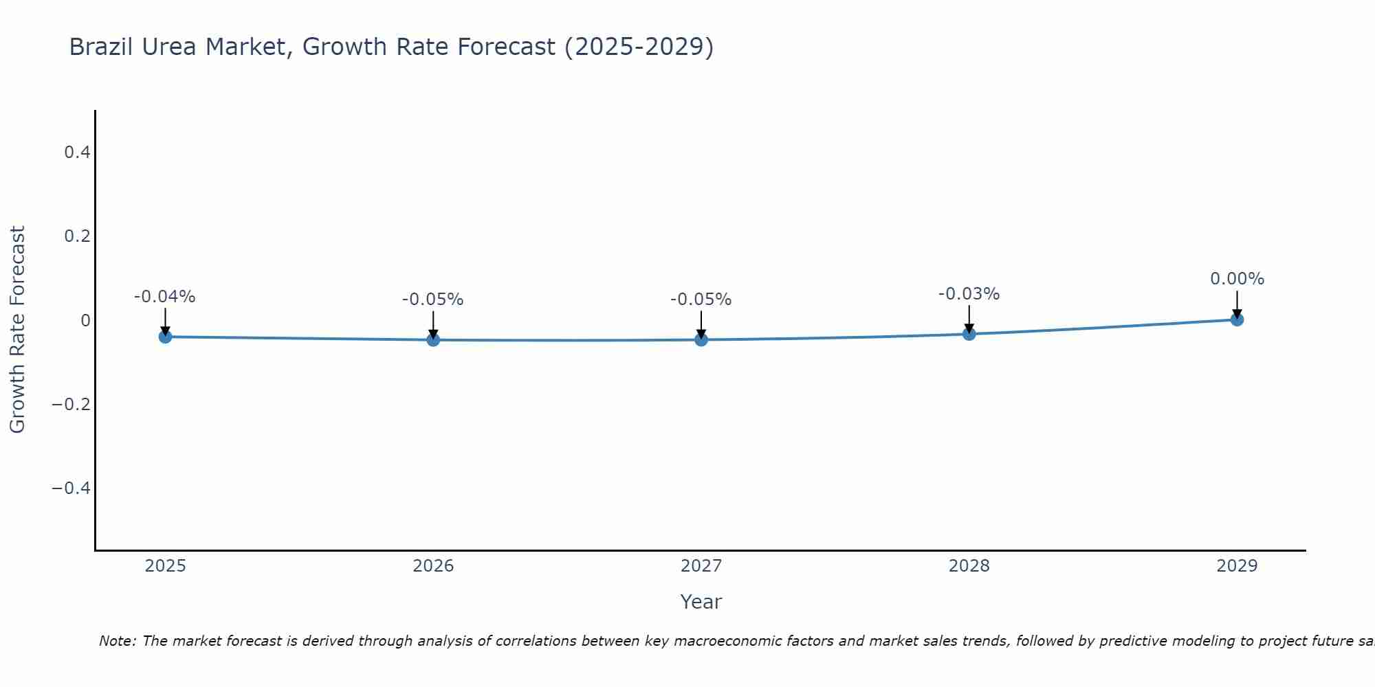 Brazil Urea Market Size Growth Rate