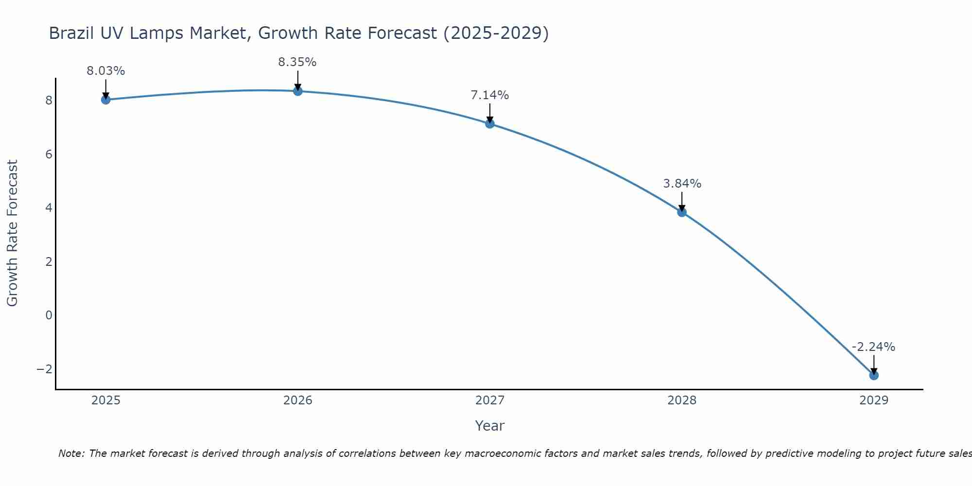 Brazil UV Lamps Market Growth Rate