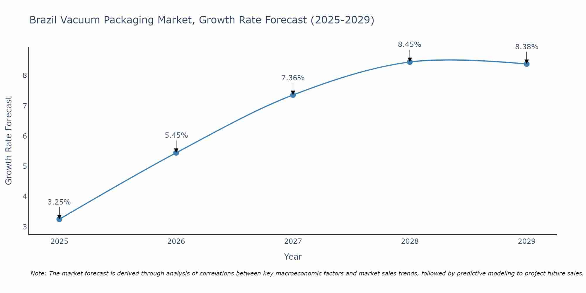 Brazil Vacuum Packaging Market Growth Rate
