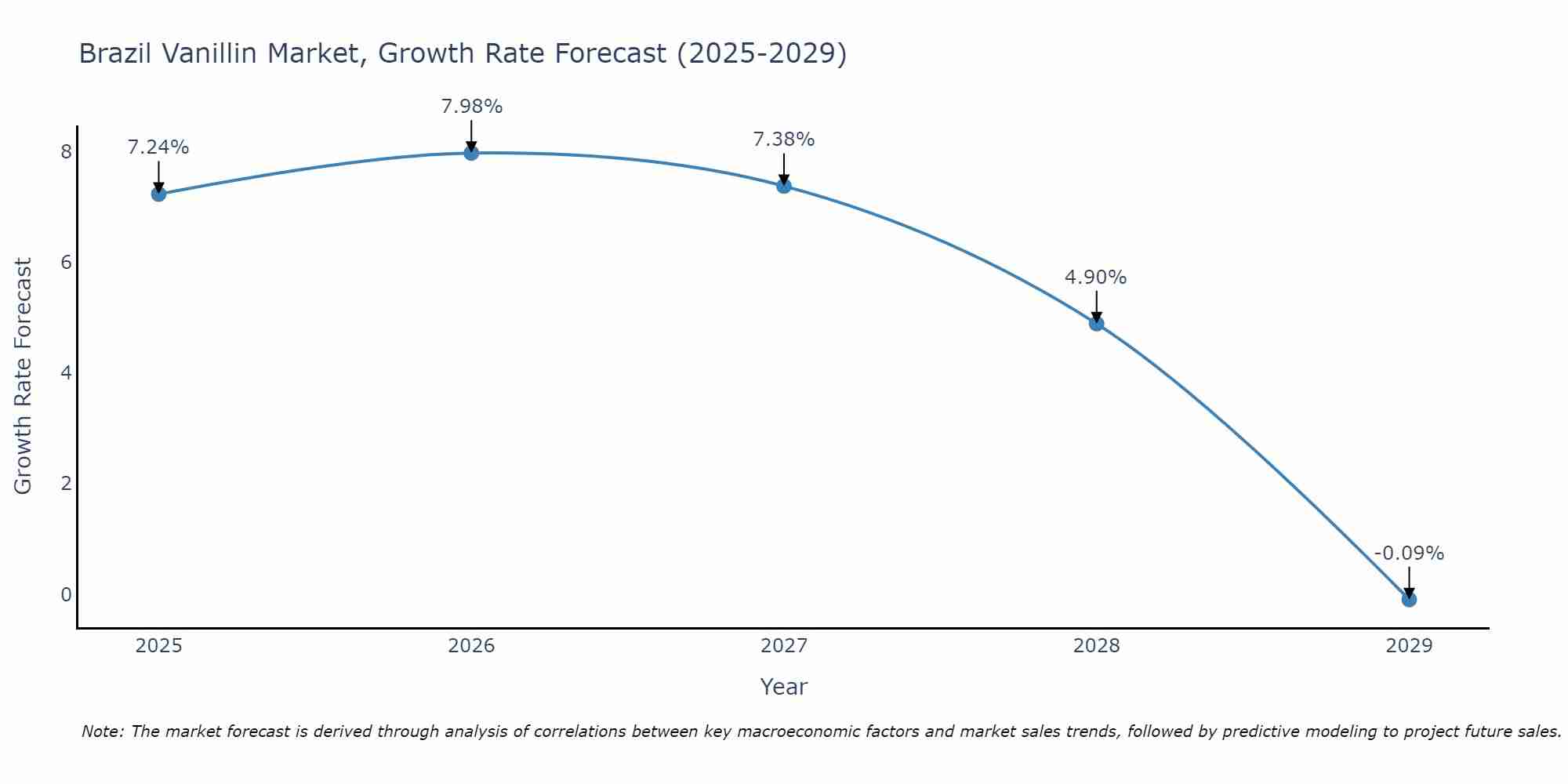 Brazil Vanillin Market Growth Rate