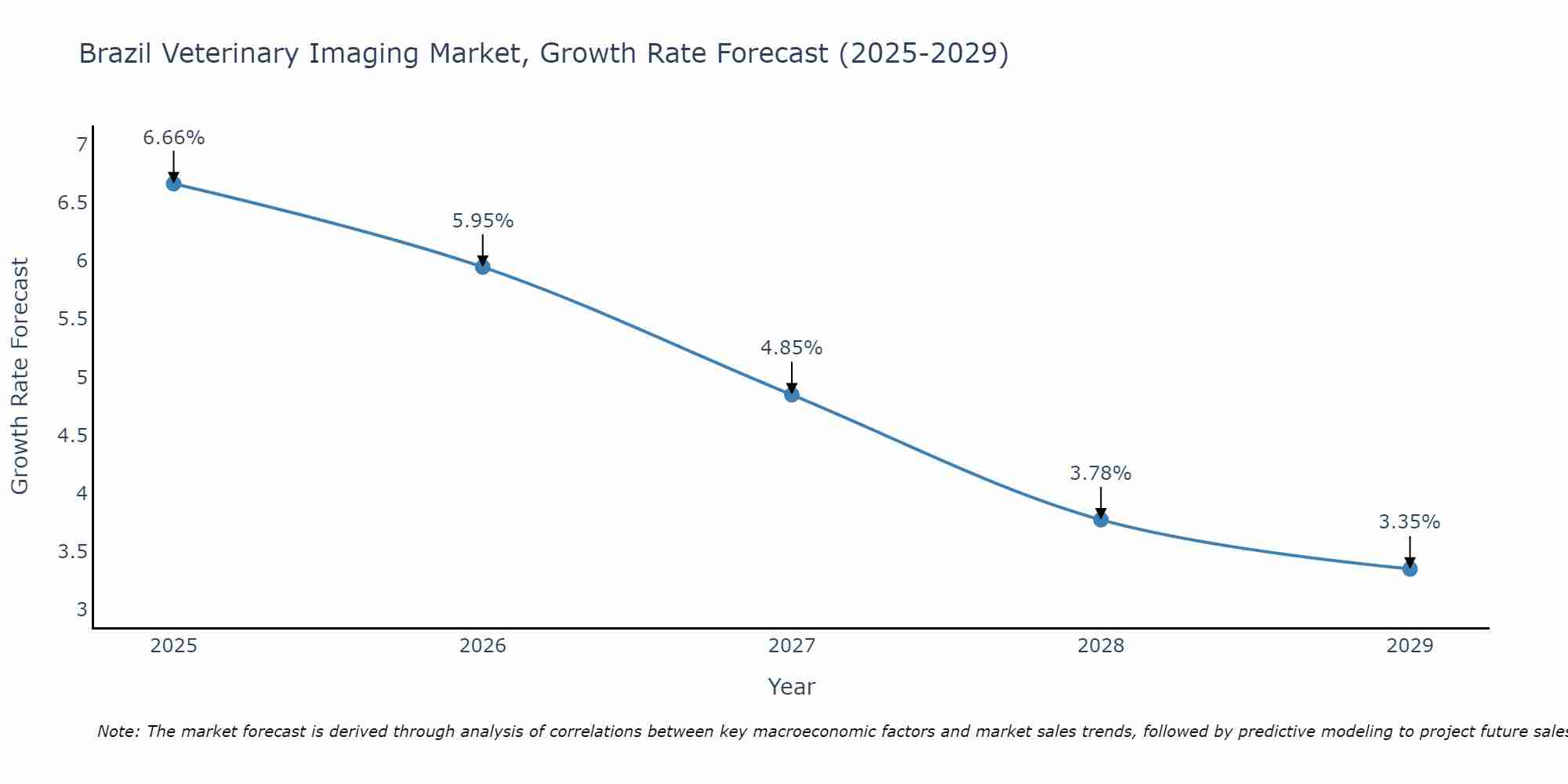 Brazil Veterinary Imaging Market Size Growth Rate