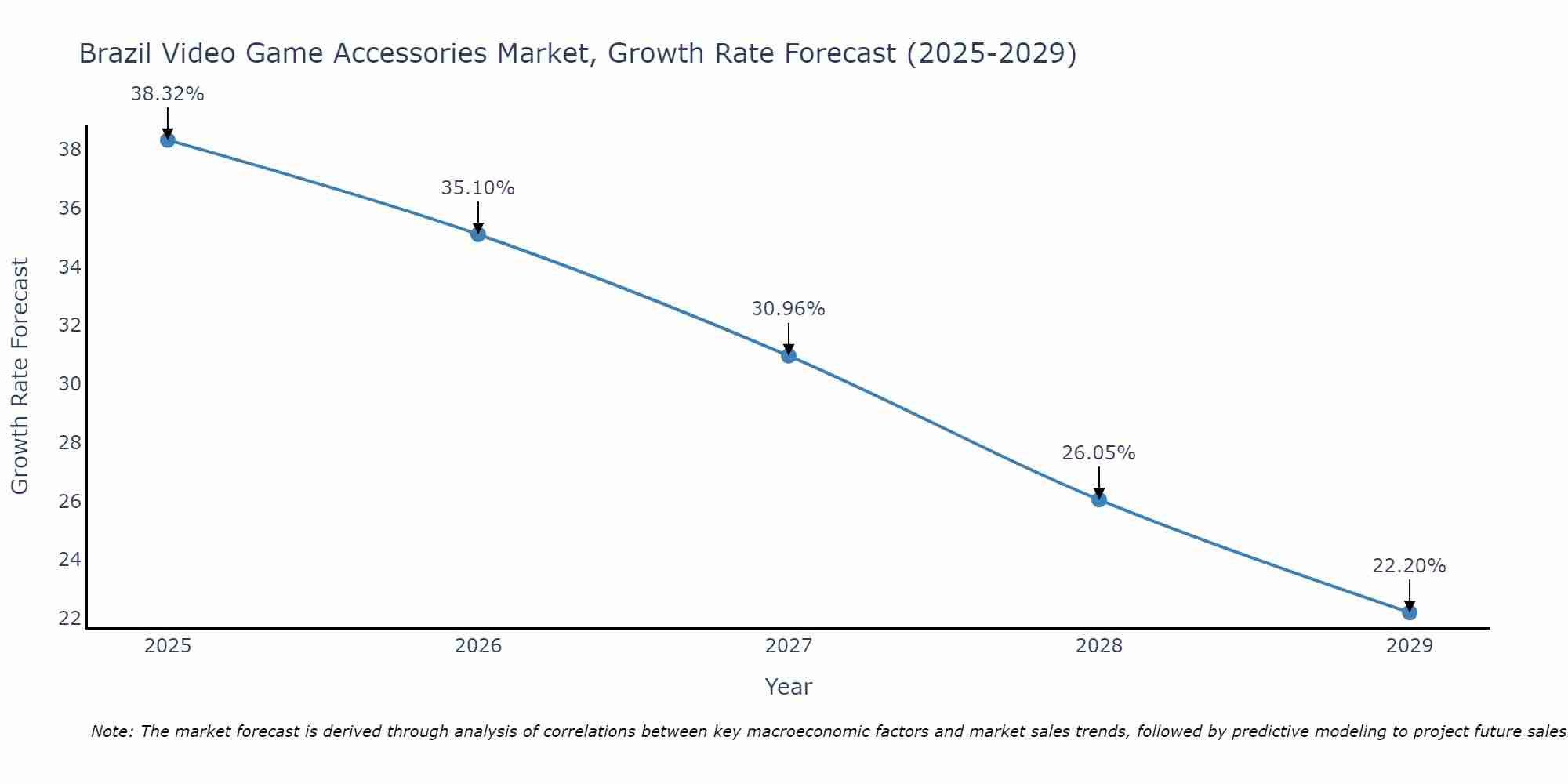 Brazil Video Game Accessories Market Growth Rate