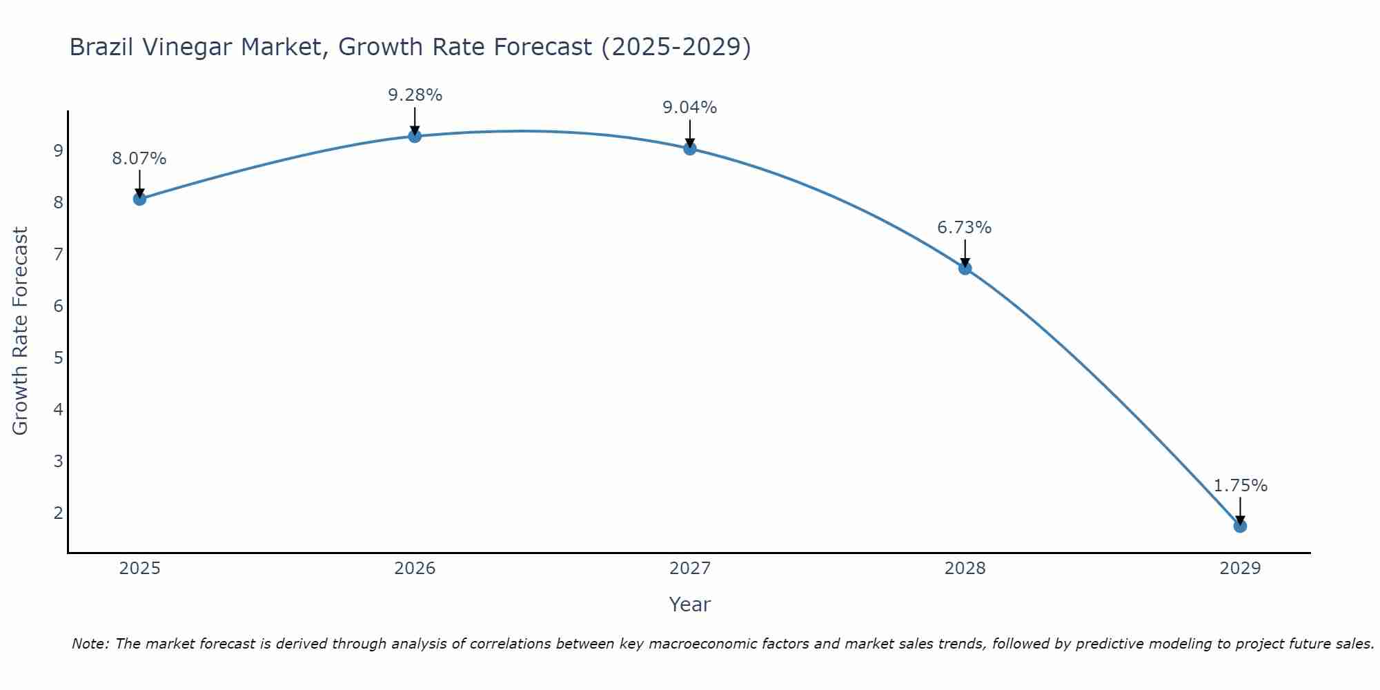 Brazil Vinegar Market Growth Rate