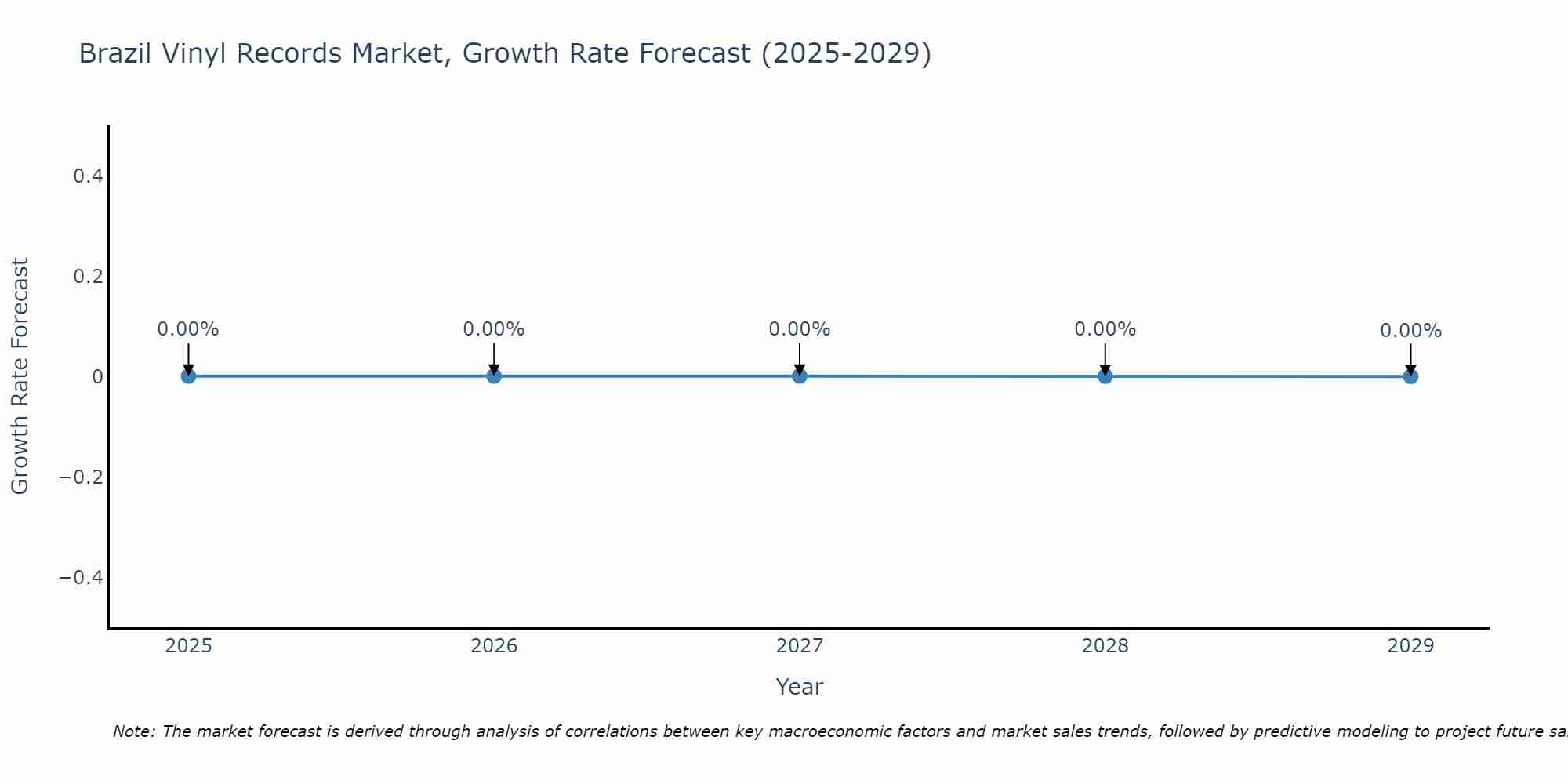 Brazil Vinyl Records Market Size Growth Rate