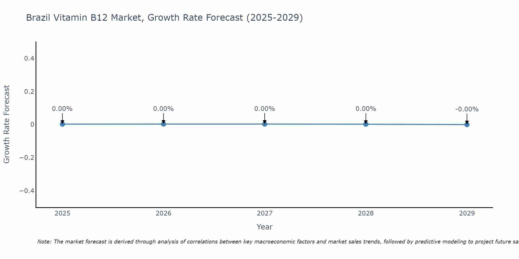 Brazil Vitamin B12 Market Size Growth Rate