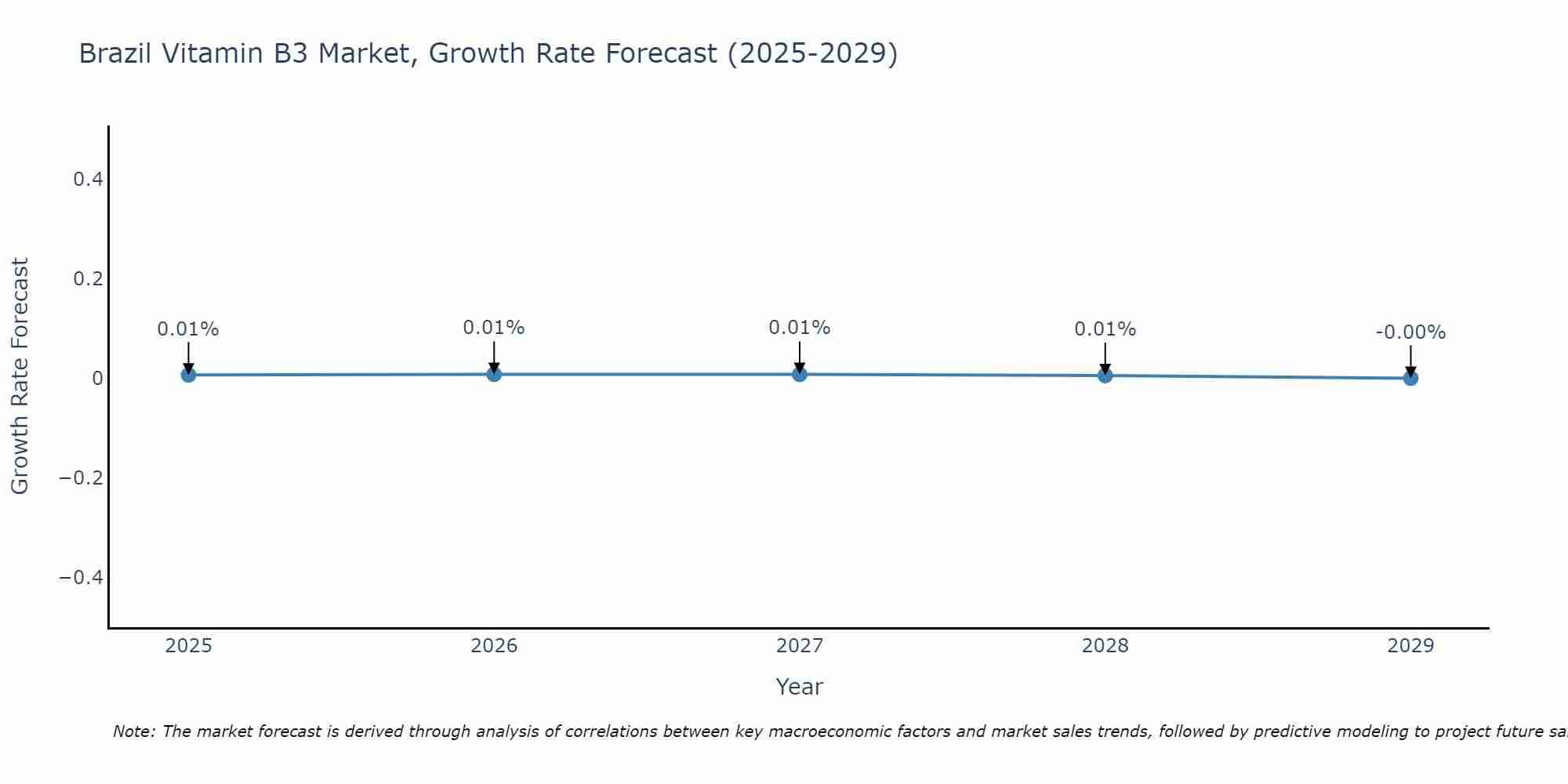 Brazil Vitamin B3 Market Growth Rate