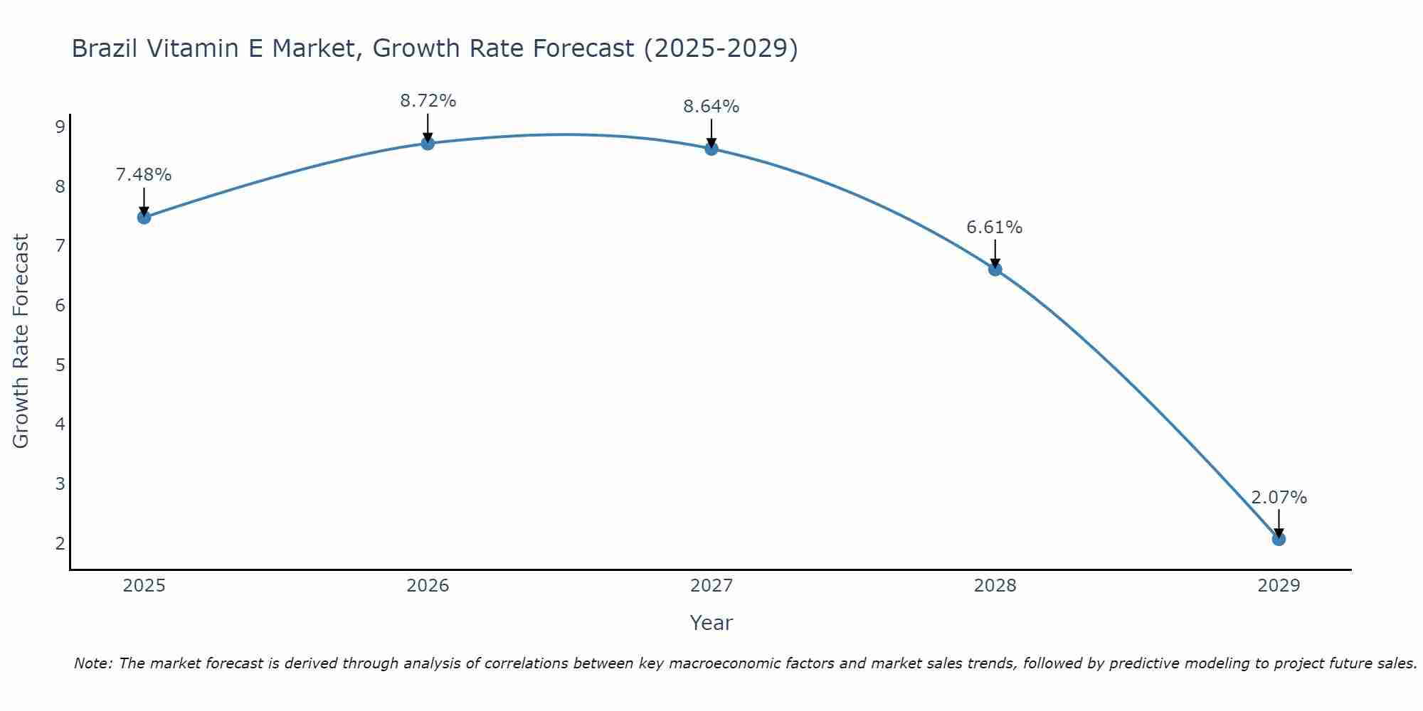 Brazil Vitamin E Market Growth Rate