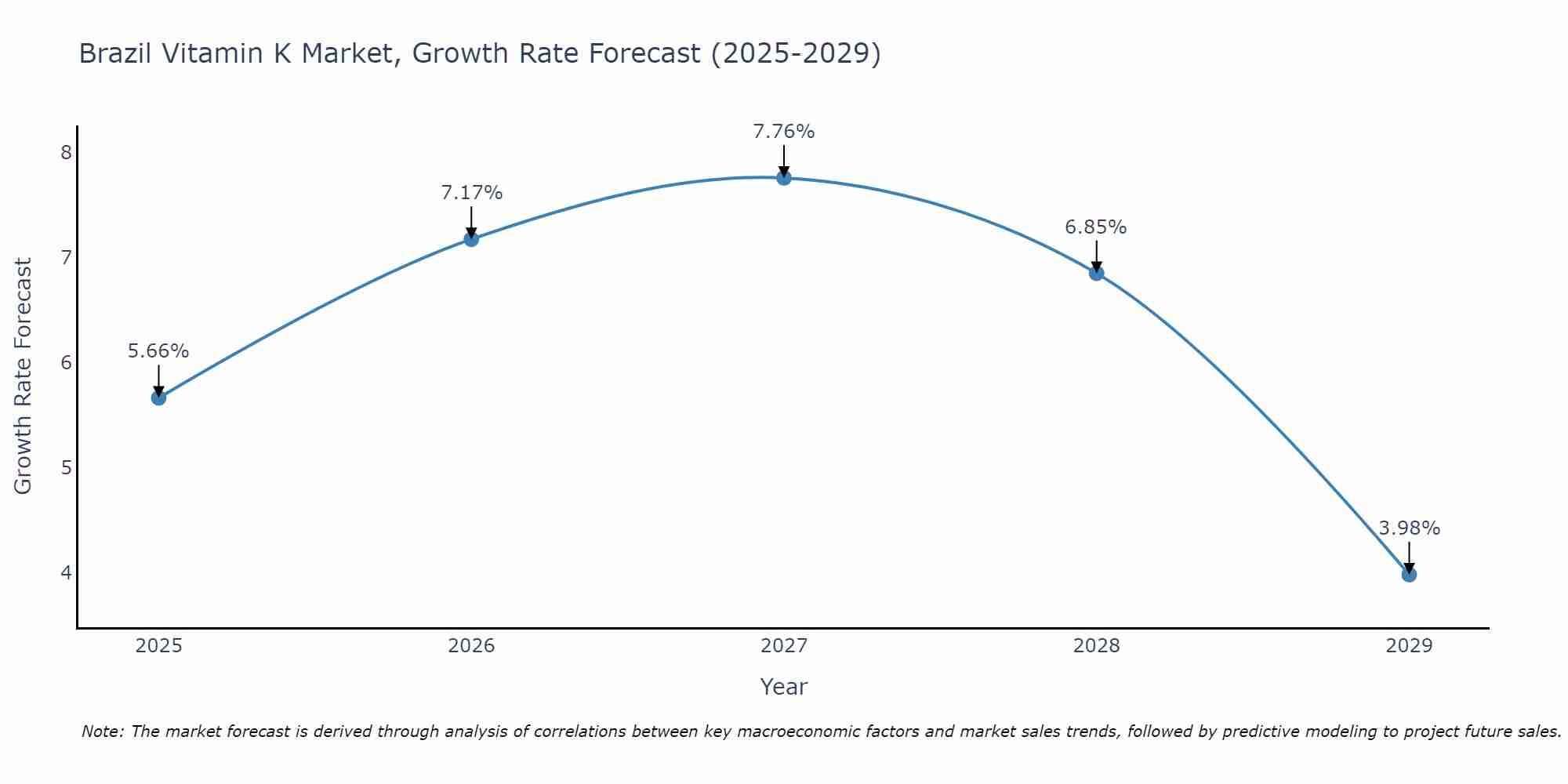 Brazil Vitamin K Market Growth Rate