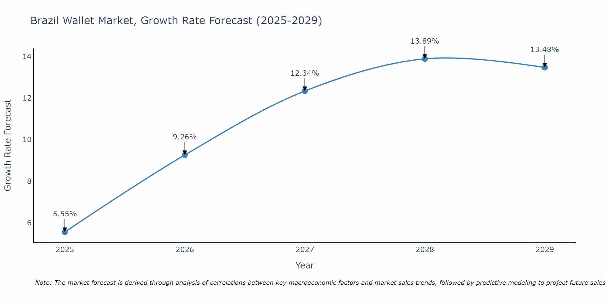 Brazil Wallet Market Growth Rate