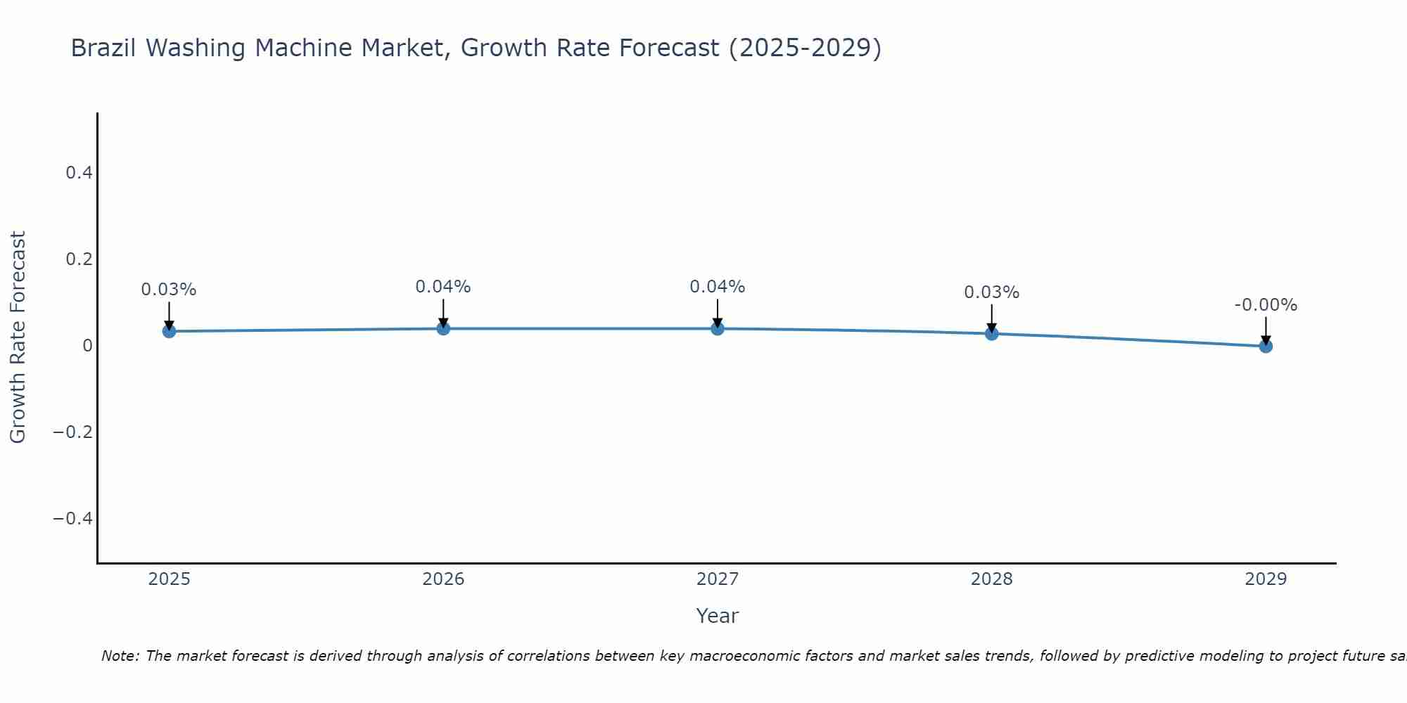Brazil Washing Machine Market Size Growth Rate