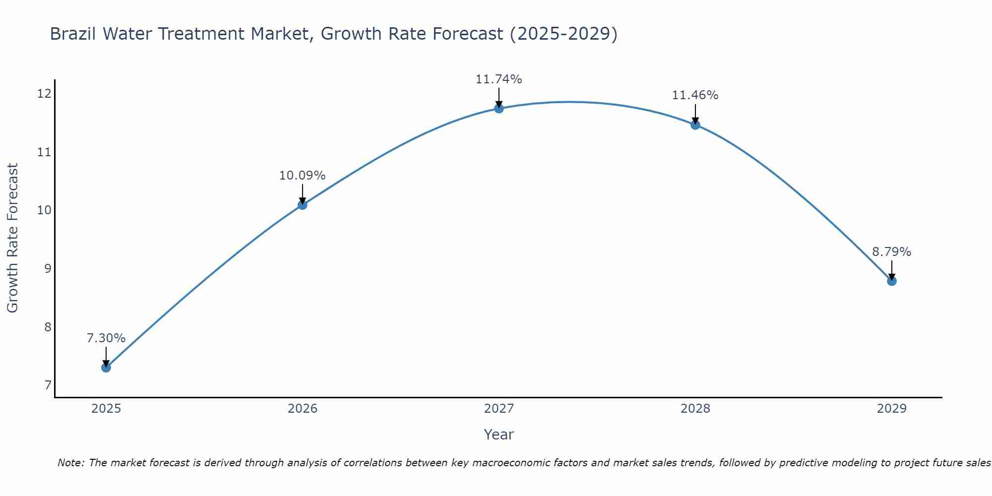 Brazil Water Treatment Market Growth Rate