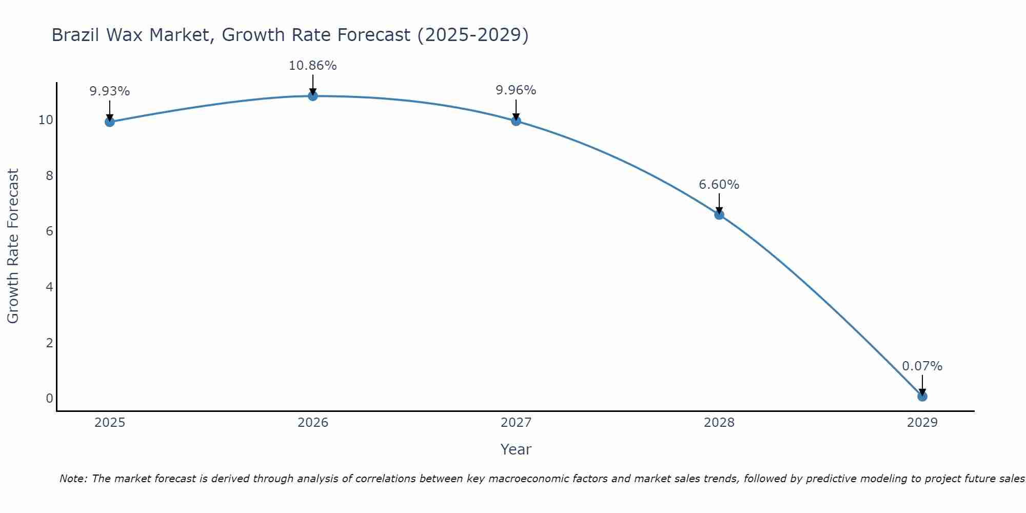 Brazil Wax Market Size Growth Rate