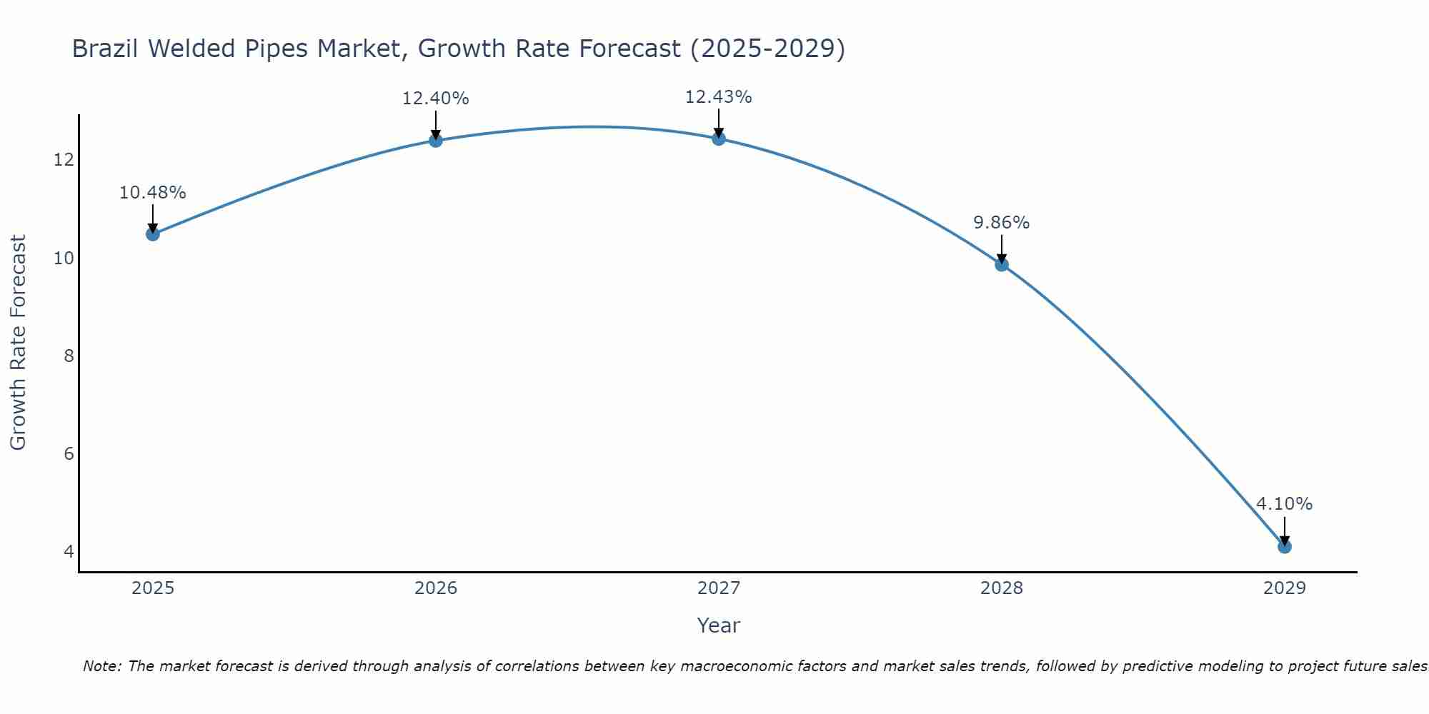Brazil Welded Pipes Market Growth Rate