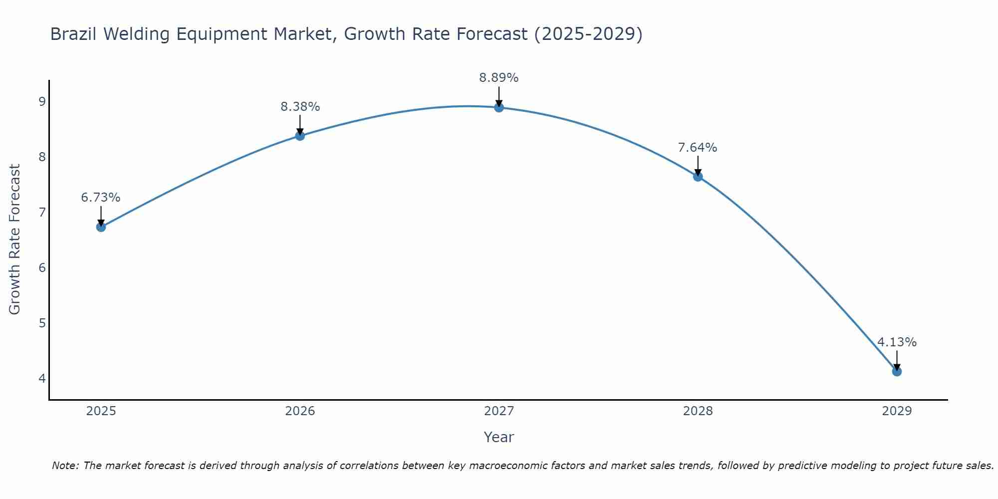 Brazil Welding Equipment Market Growth Rate