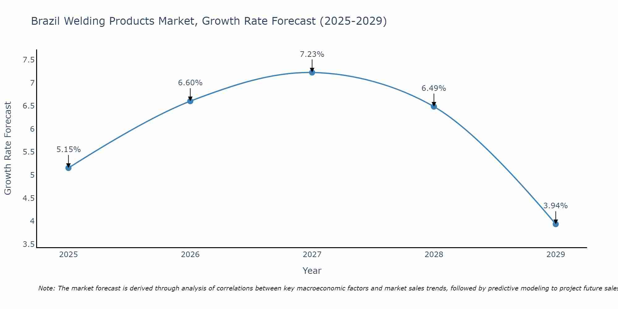 Brazil Welding Products Market Size Growth Rate