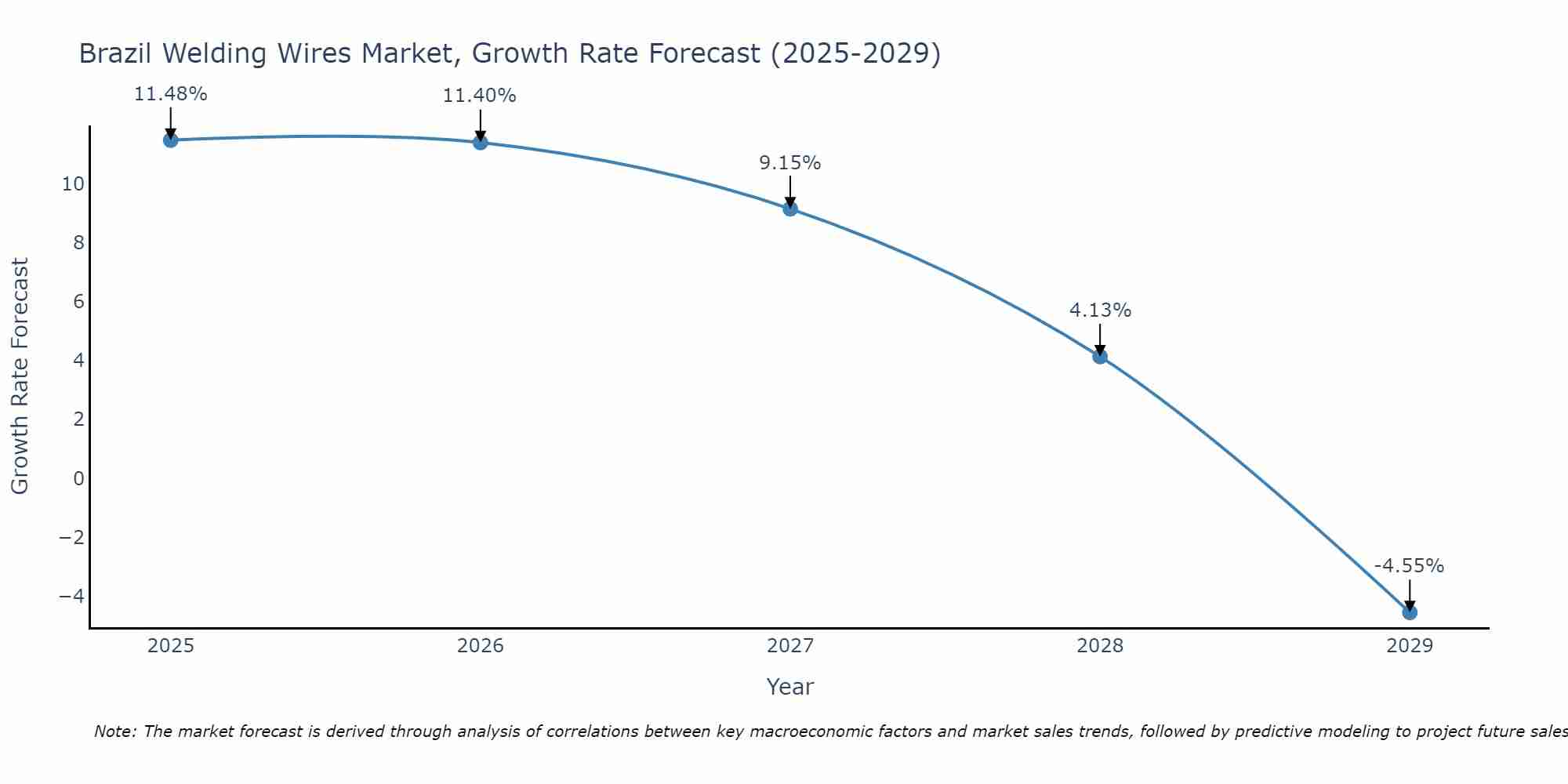 Brazil Welding Wires Market Growth Rate