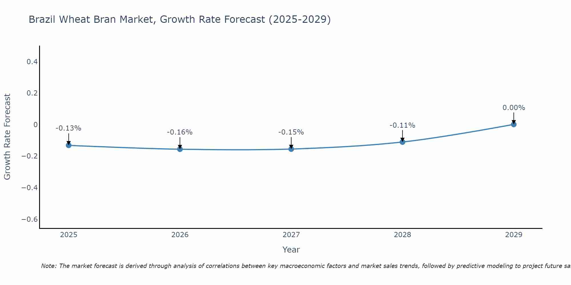 Brazil Wheat Bran Market Growth Rate