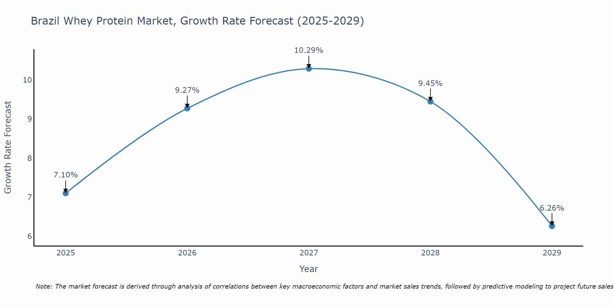 Brazil Whey Protein Market Growth Rate