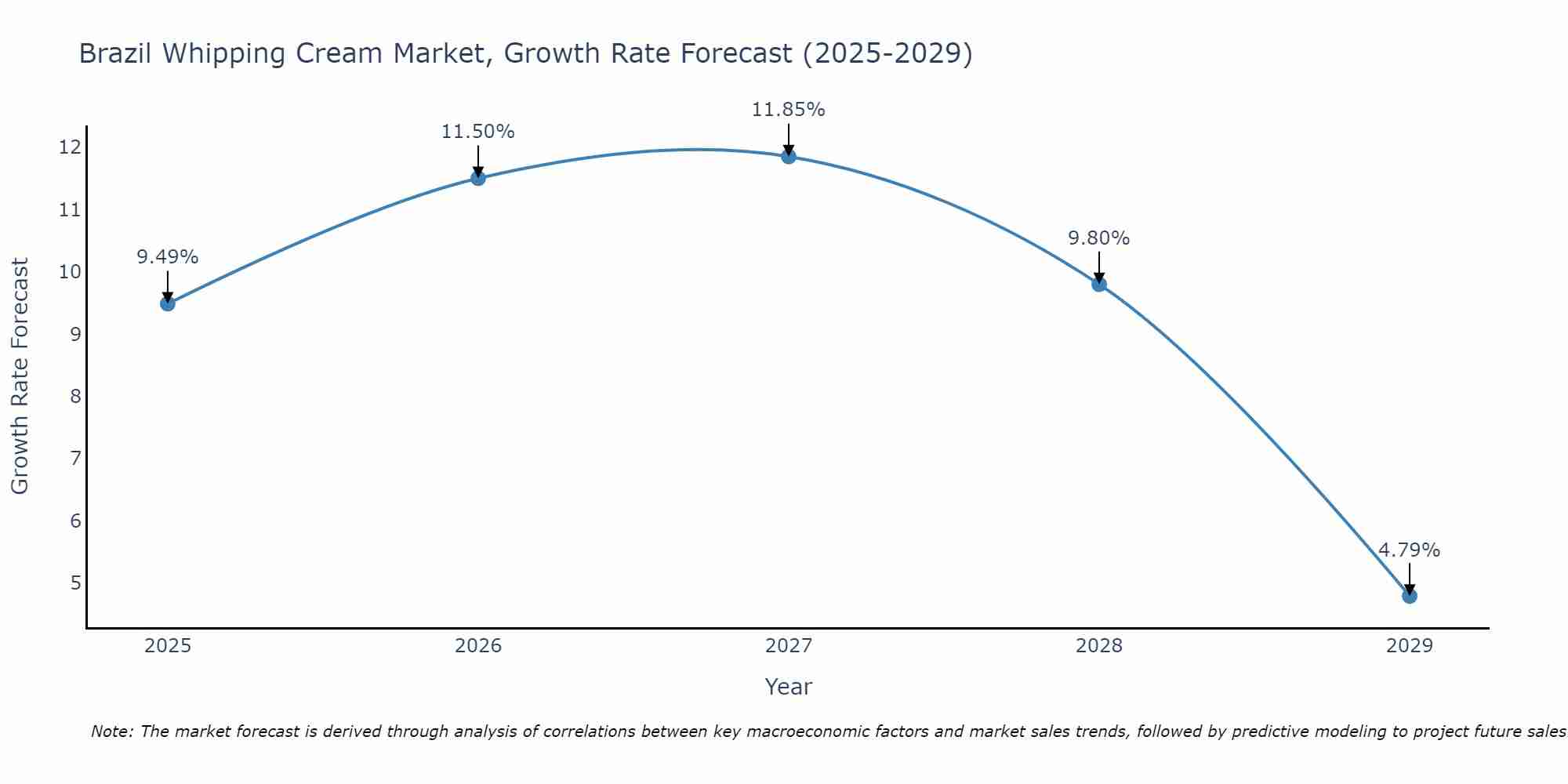 Brazil Whipping Cream Market Growth Rate